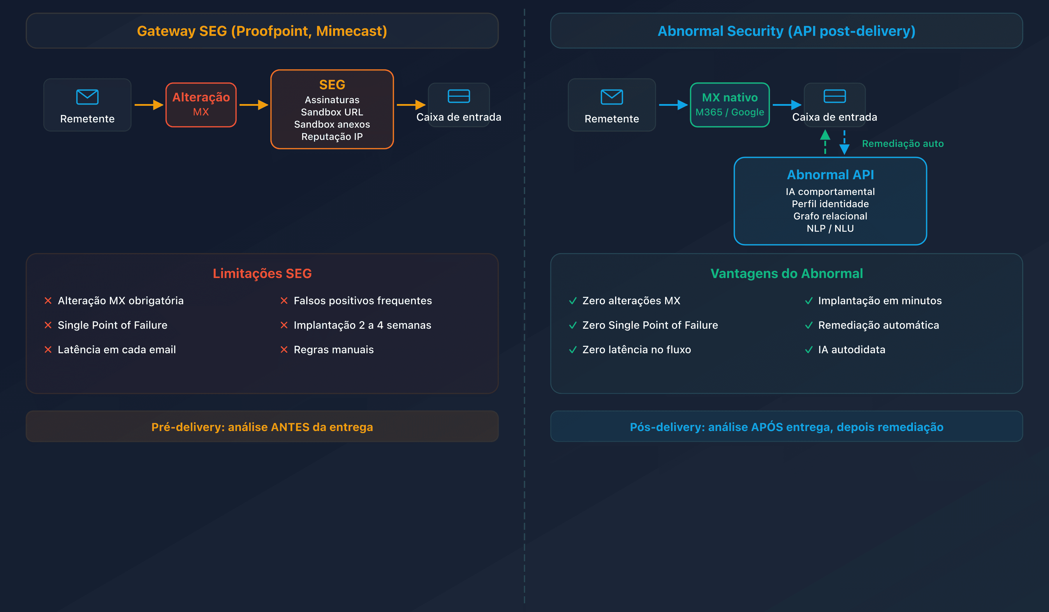 Diagrama comparativo do fluxo de email: gateway SEG pre-delivery vs Abnormal Security API post-delivery