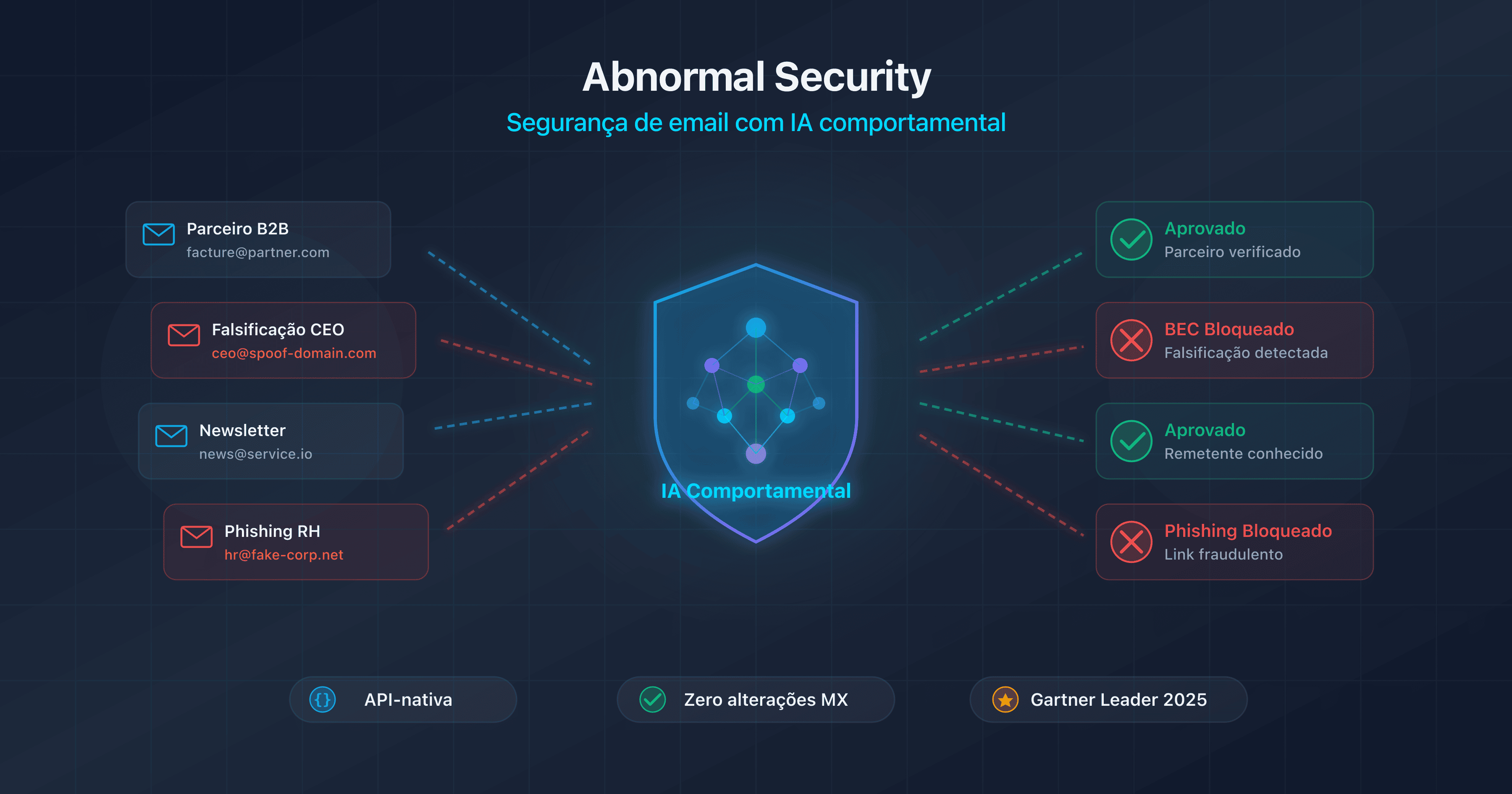 Ilustração do Abnormal Security como plataforma de segurança de email com IA comportamental