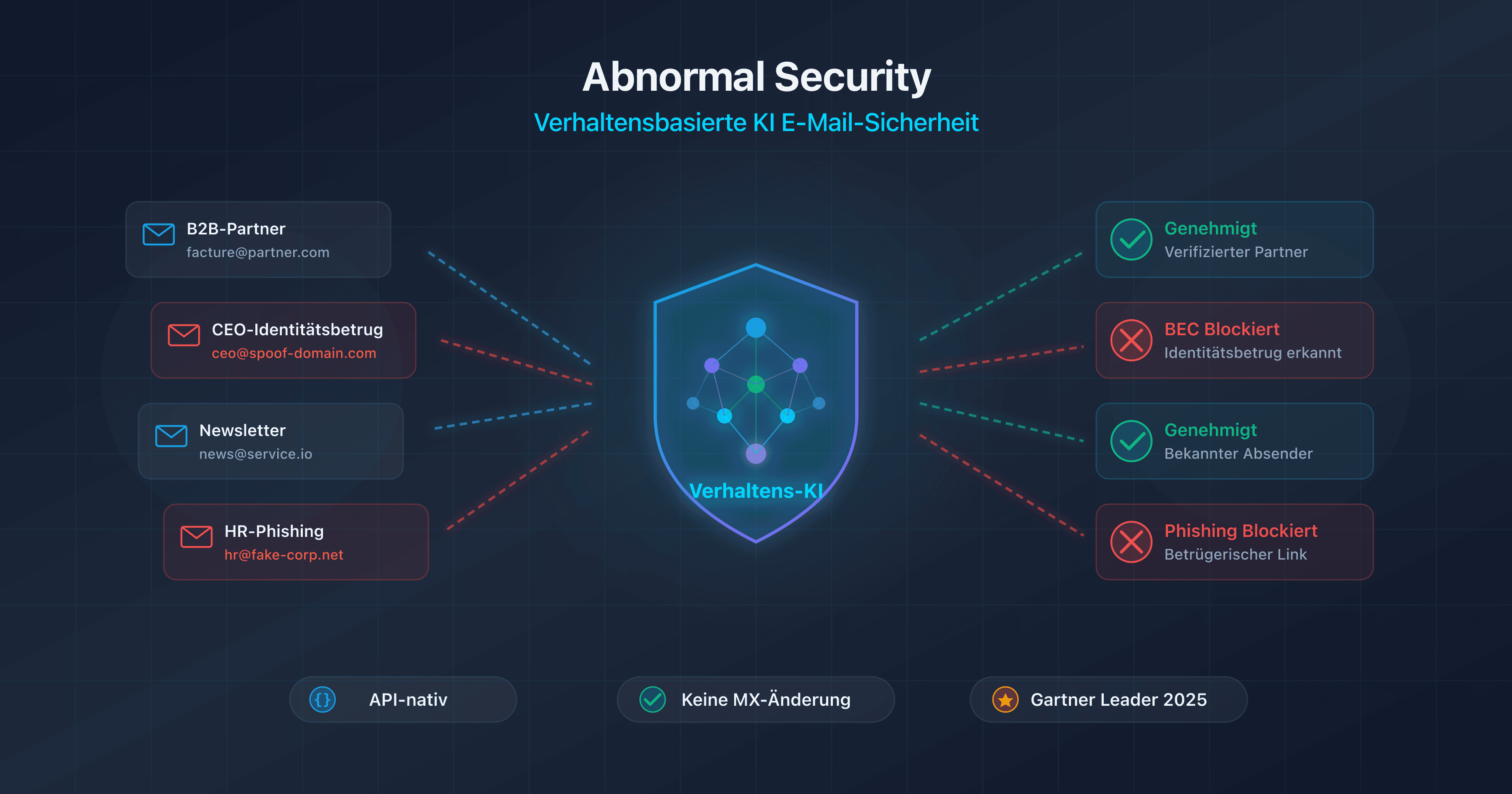 Illustration von Abnormal Security als Plattform für verhaltensbasierte KI-E-Mail-Sicherheit