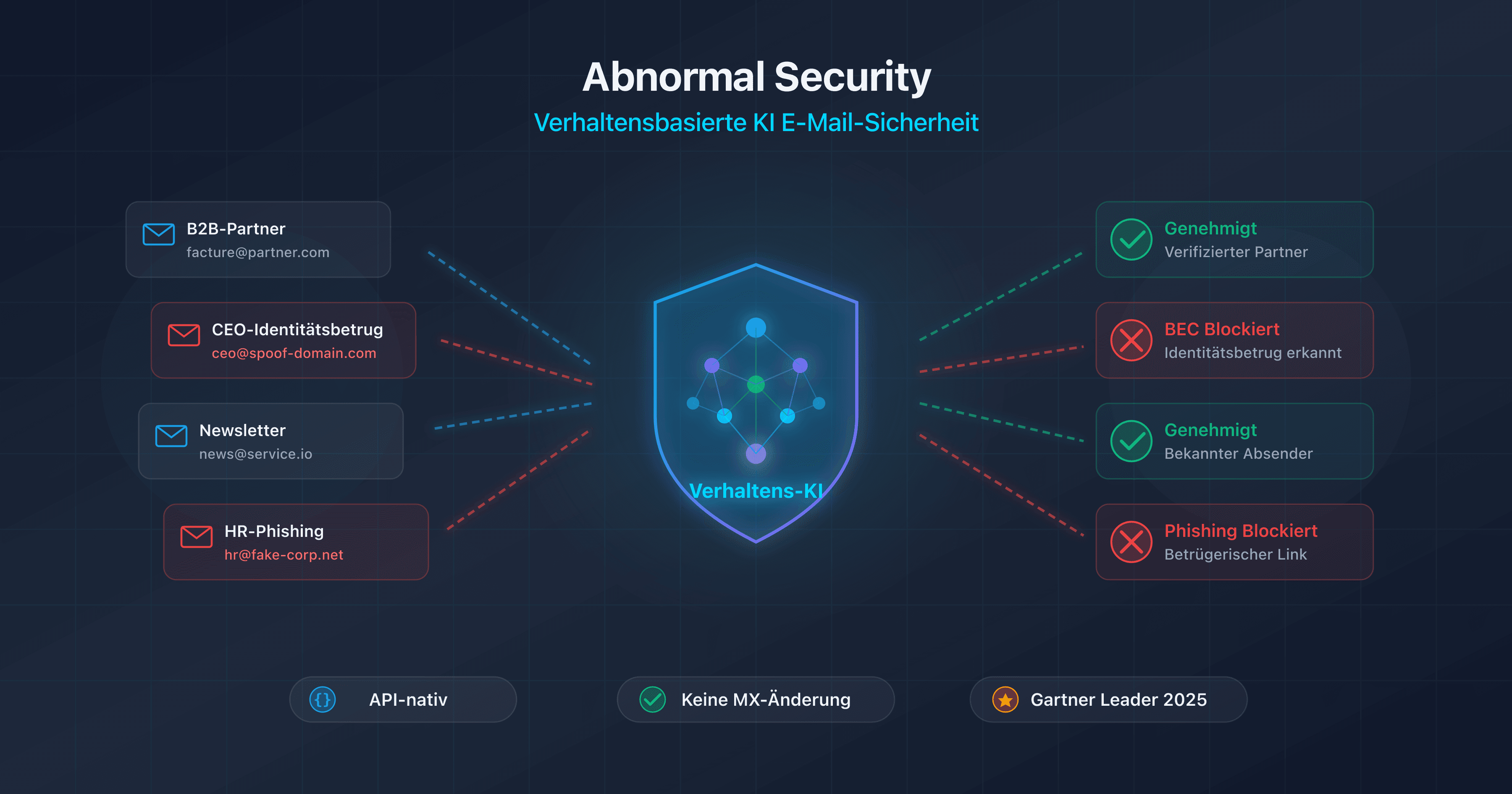 Illustration von Abnormal Security als Plattform für verhaltensbasierte KI-E-Mail-Sicherheit