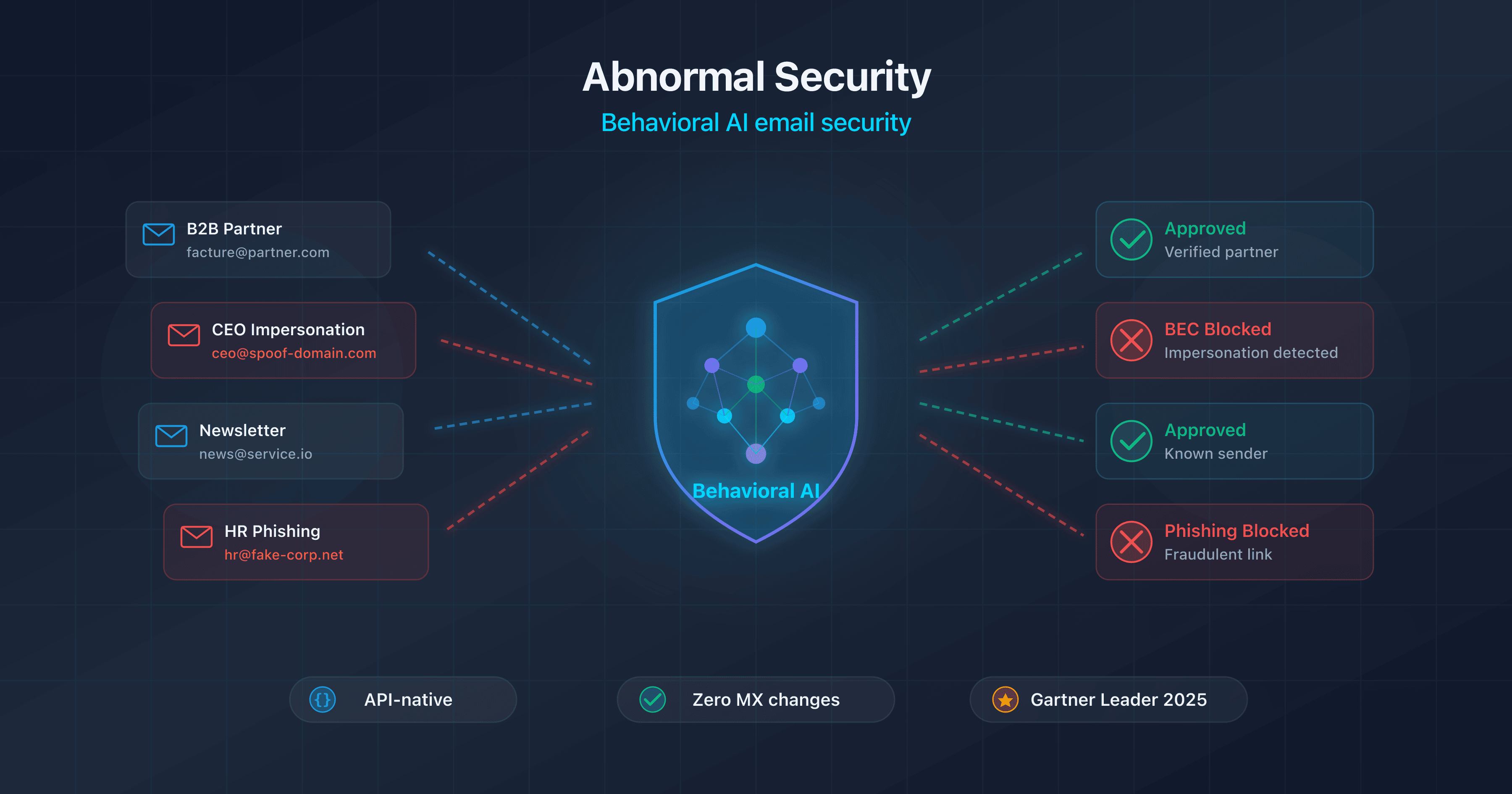 Illustration of Abnormal Security as a behavioral AI email security platform