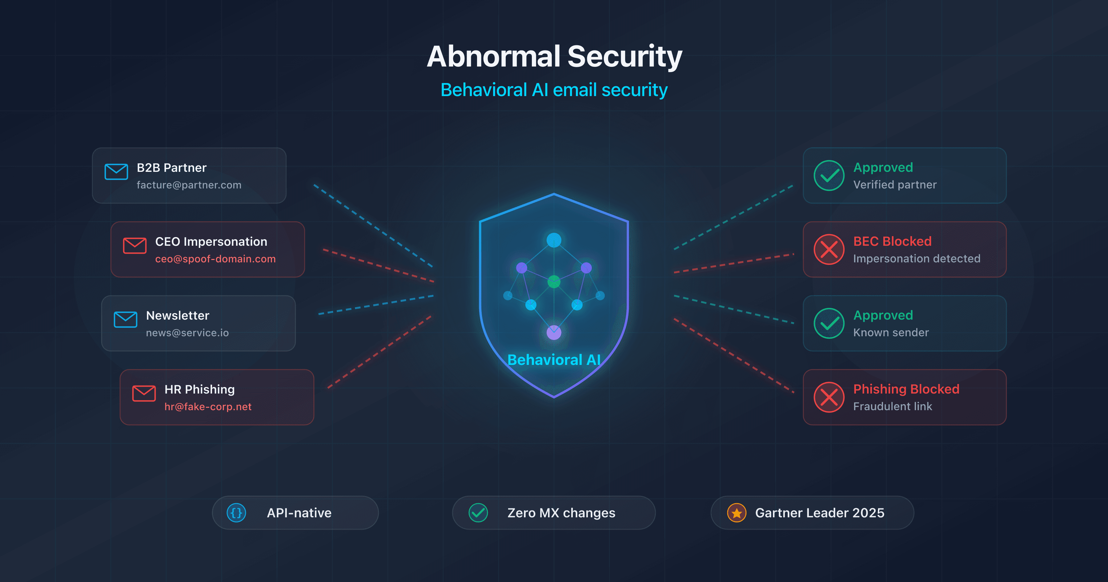 Illustration of Abnormal Security as a behavioral AI email security platform