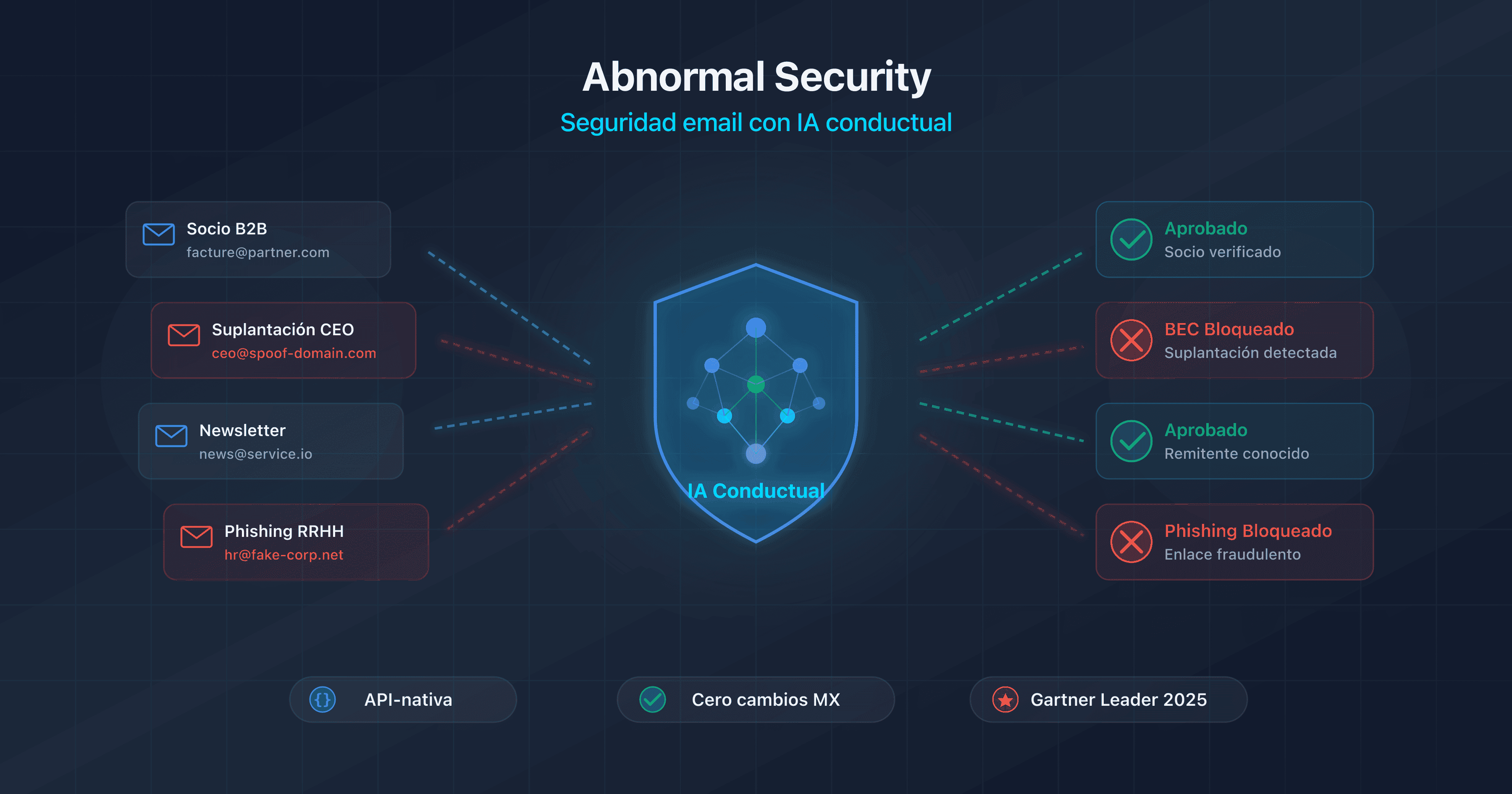Ilustración de Abnormal Security como plataforma de seguridad email con IA conductual