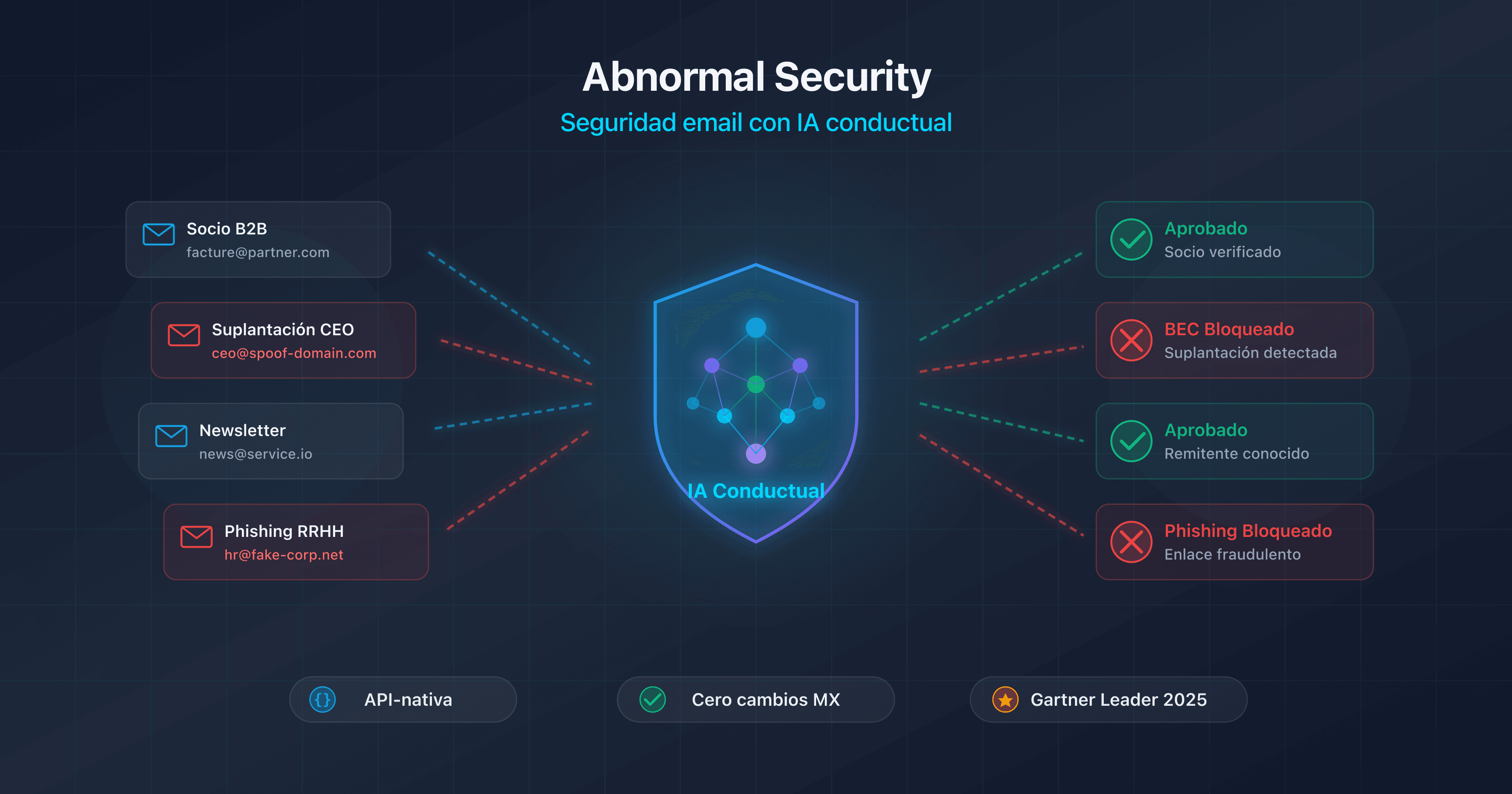 Ilustración de Abnormal Security como plataforma de seguridad email con IA conductual