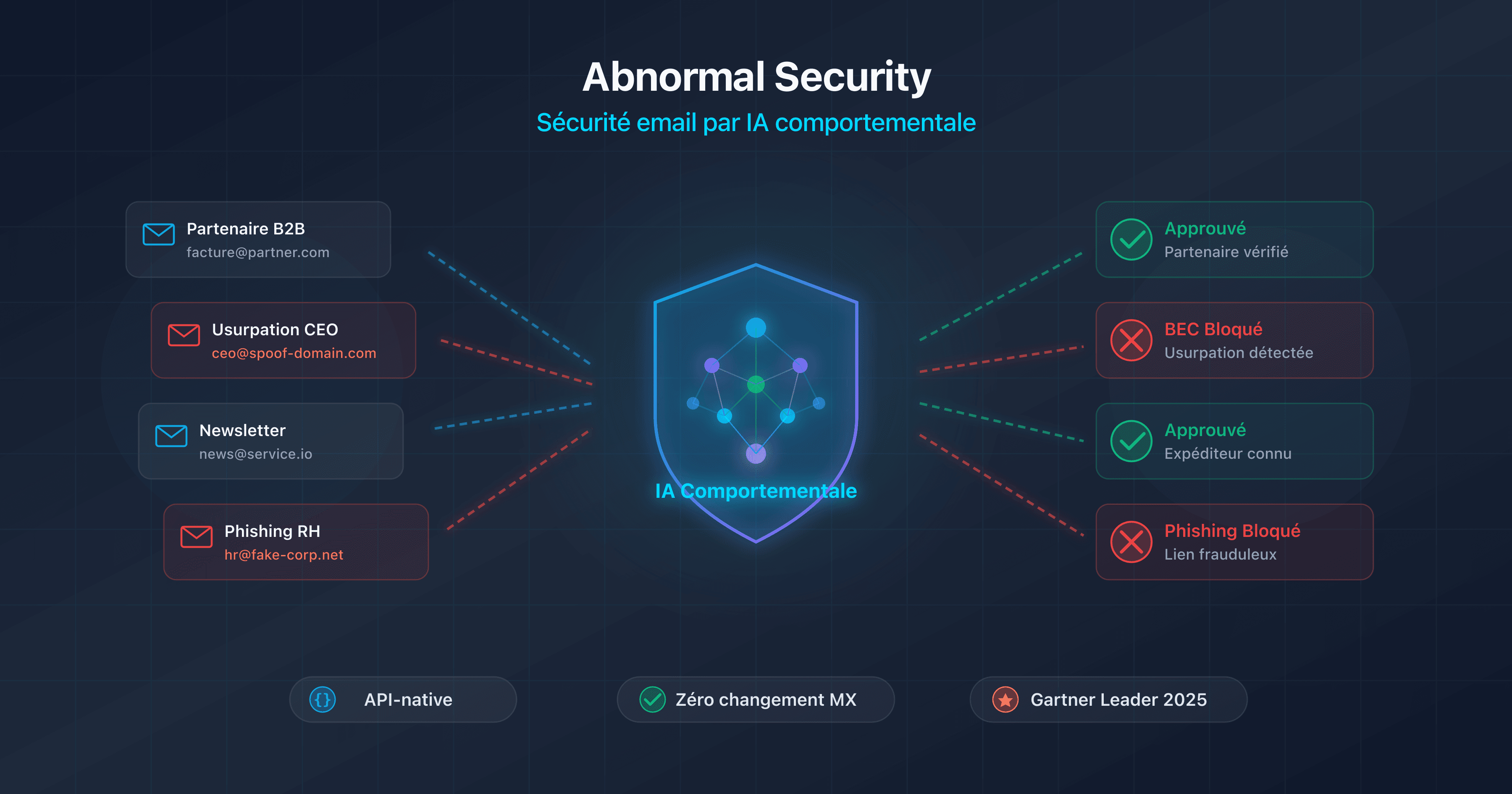 Illustration d'Abnormal Security comme plateforme de sécurité email par IA comportementale