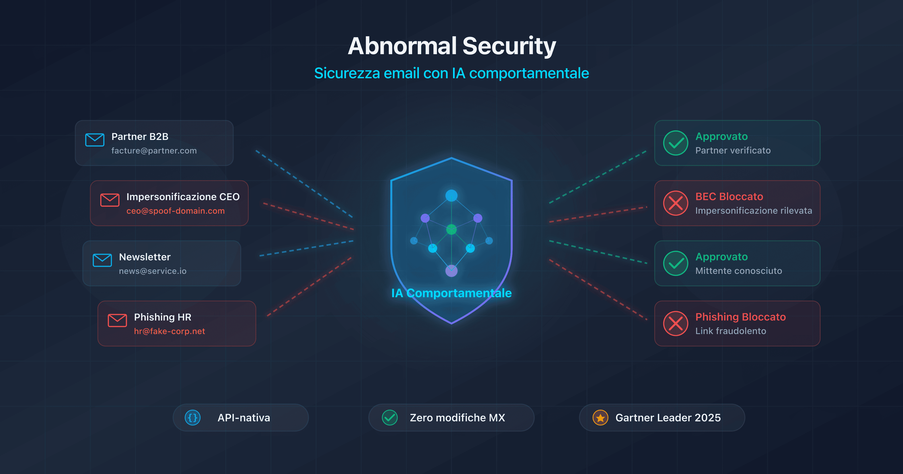 Illustrazione di Abnormal Security come piattaforma di sicurezza email basata su IA comportamentale