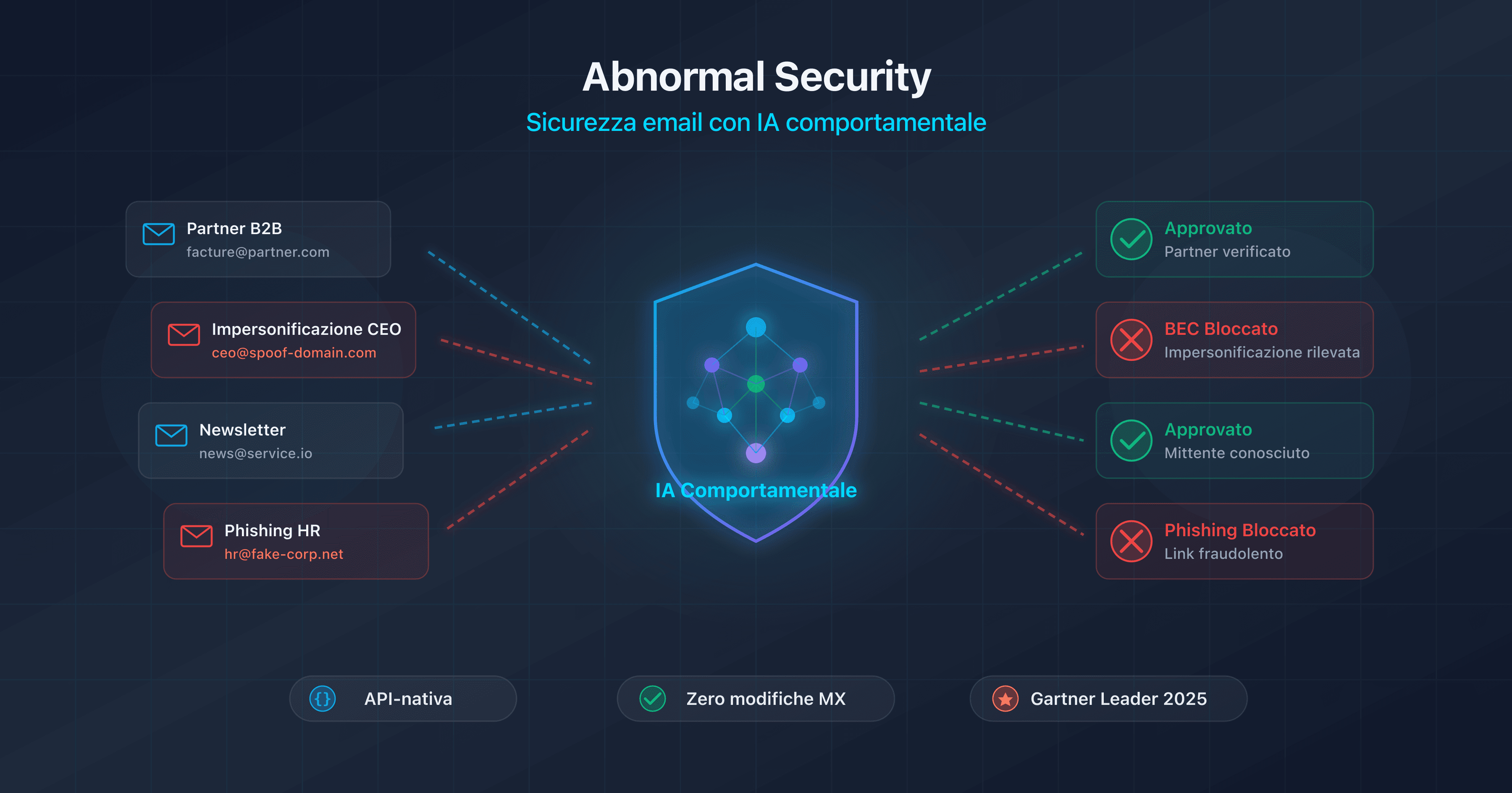 Illustrazione di Abnormal Security come piattaforma di sicurezza email basata su IA comportamentale