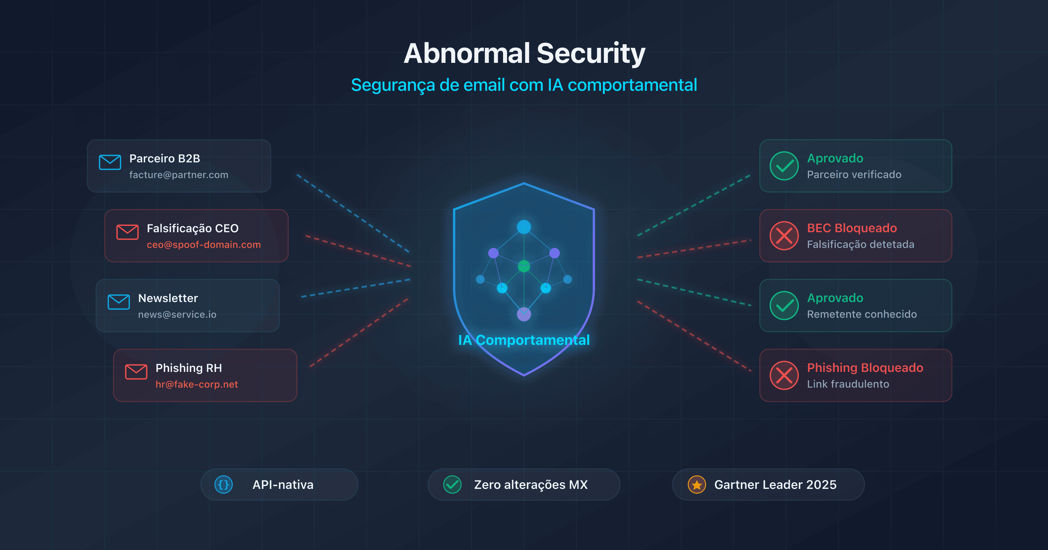 Ilustração do Abnormal Security como plataforma de segurança de email com IA comportamental