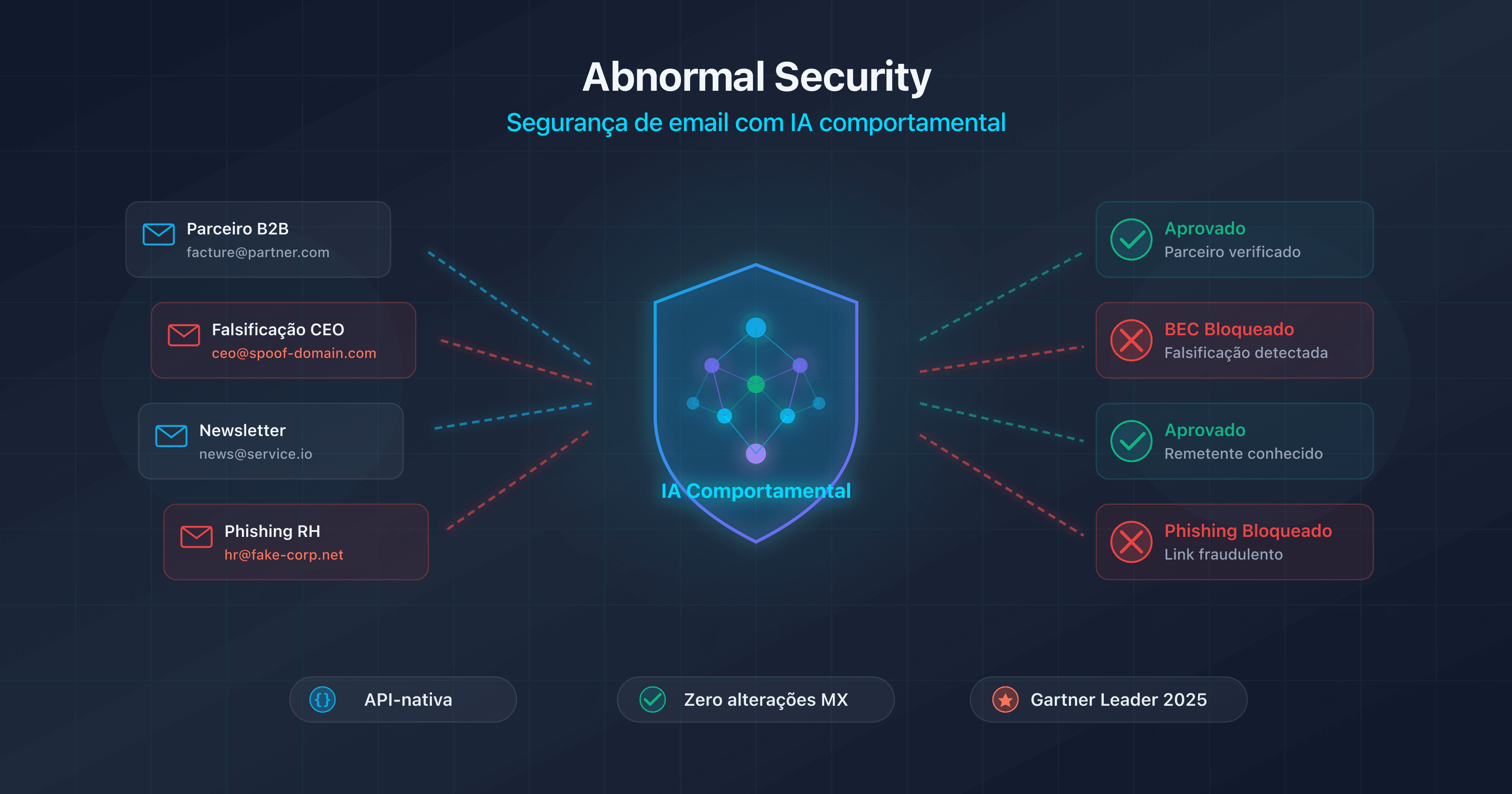 Ilustração do Abnormal Security como plataforma de segurança de email com IA comportamental