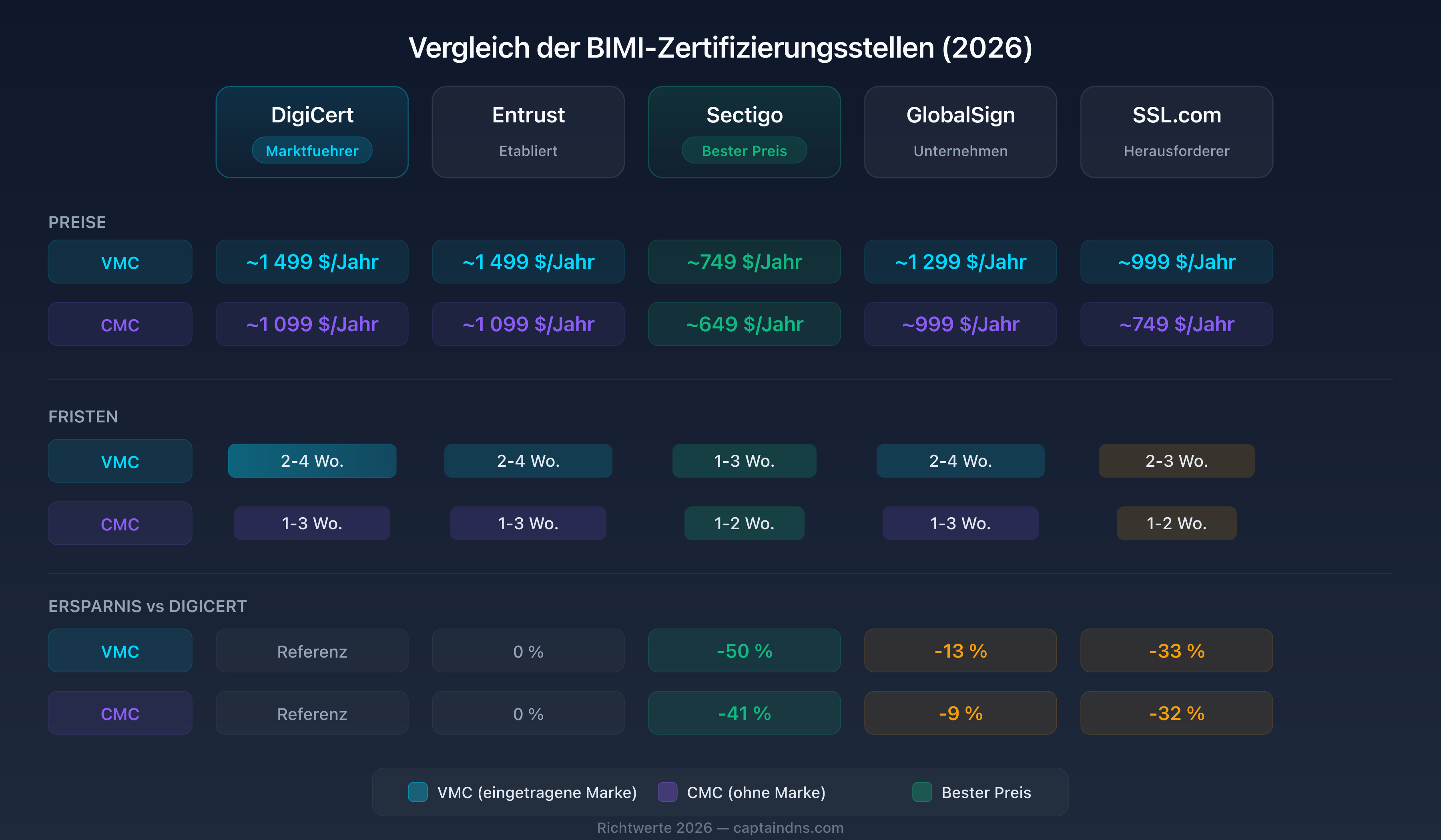 Preis- und Fristenvergleich der fünf BIMI-Zertifizierungsstellen 2026