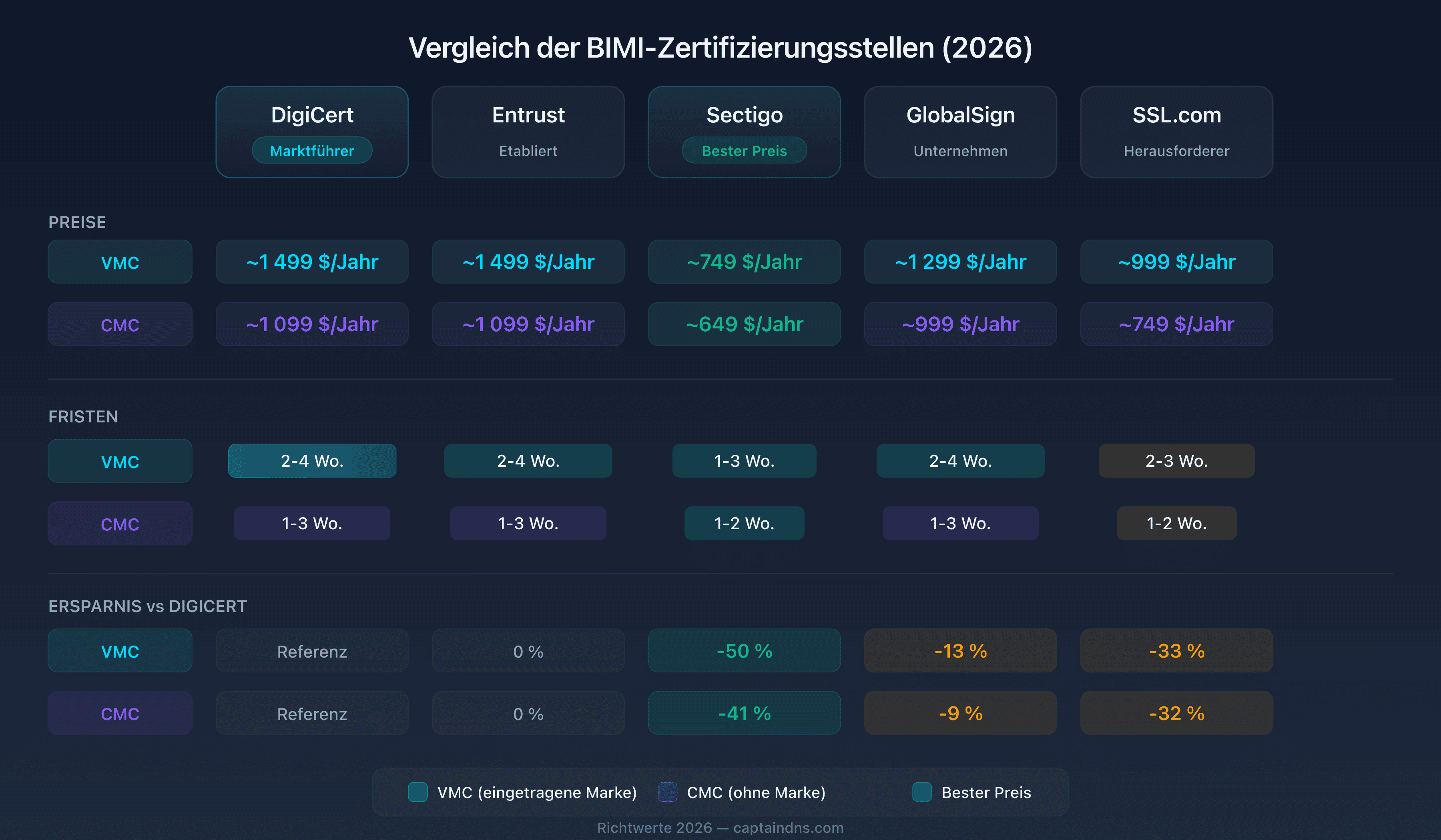Preis- und Fristenvergleich der fünf BIMI-Zertifizierungsstellen 2026
