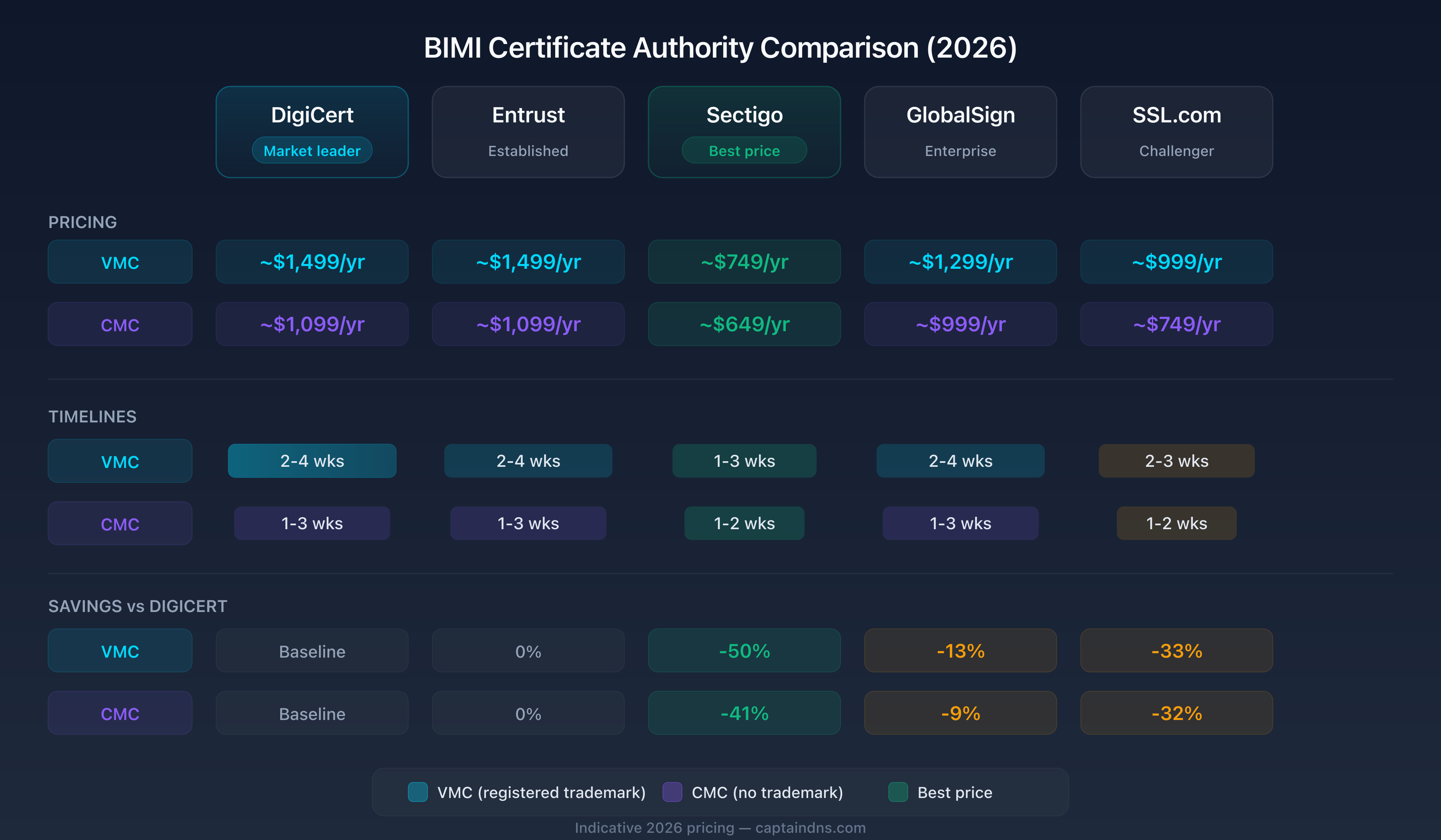 Comparison of pricing and timelines for the five BIMI certificate authorities in 2026