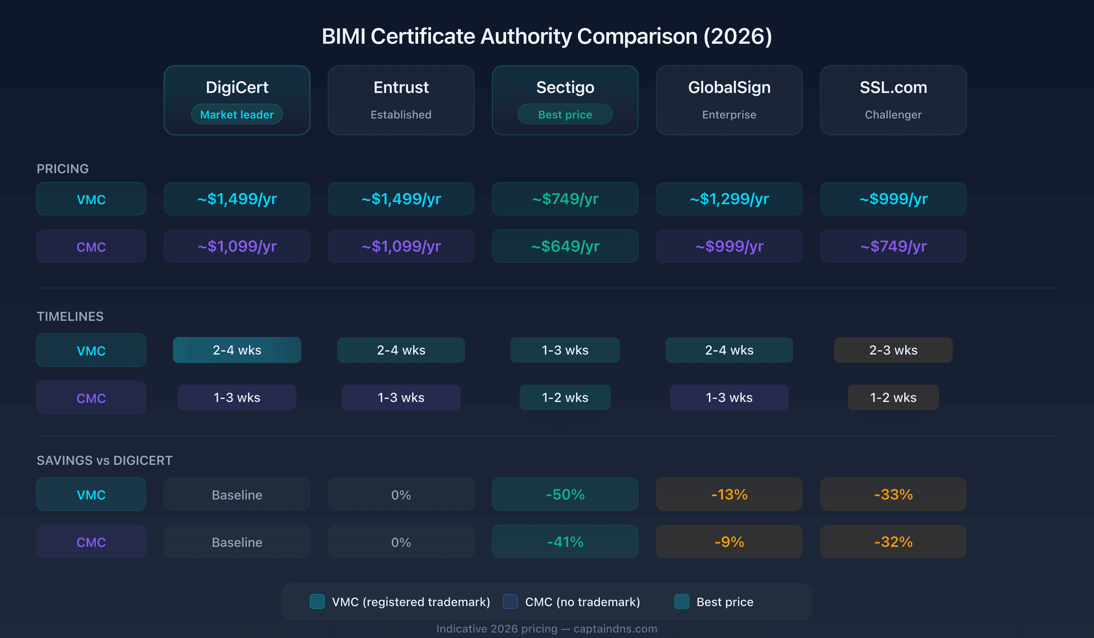 Comparison of pricing and timelines for the five BIMI certificate authorities in 2026
