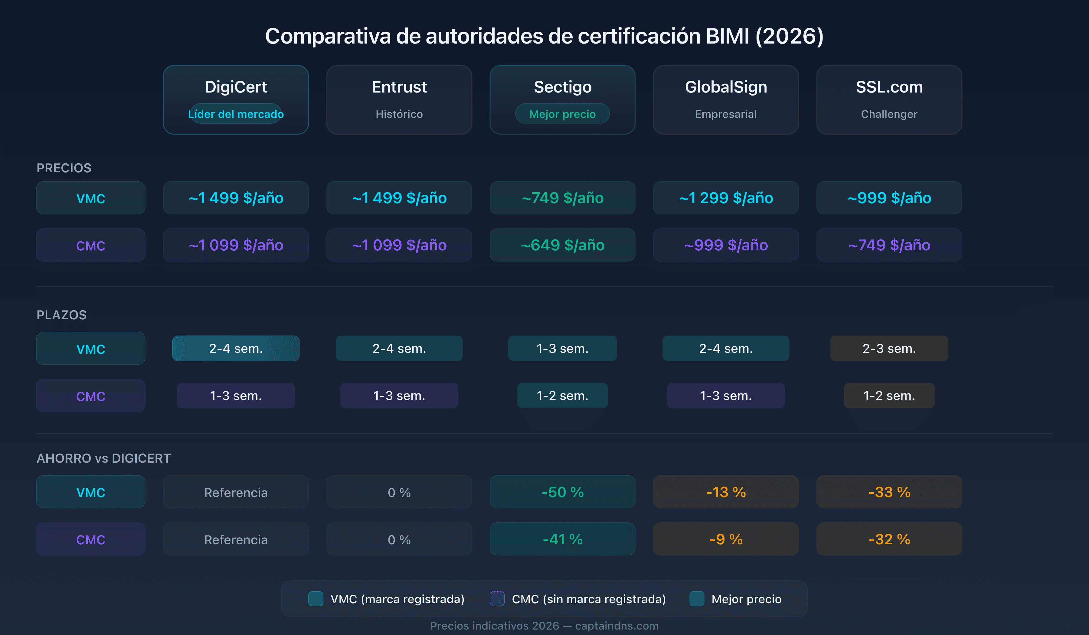 Comparativa de precios y plazos de las cinco autoridades de certificación BIMI en 2026