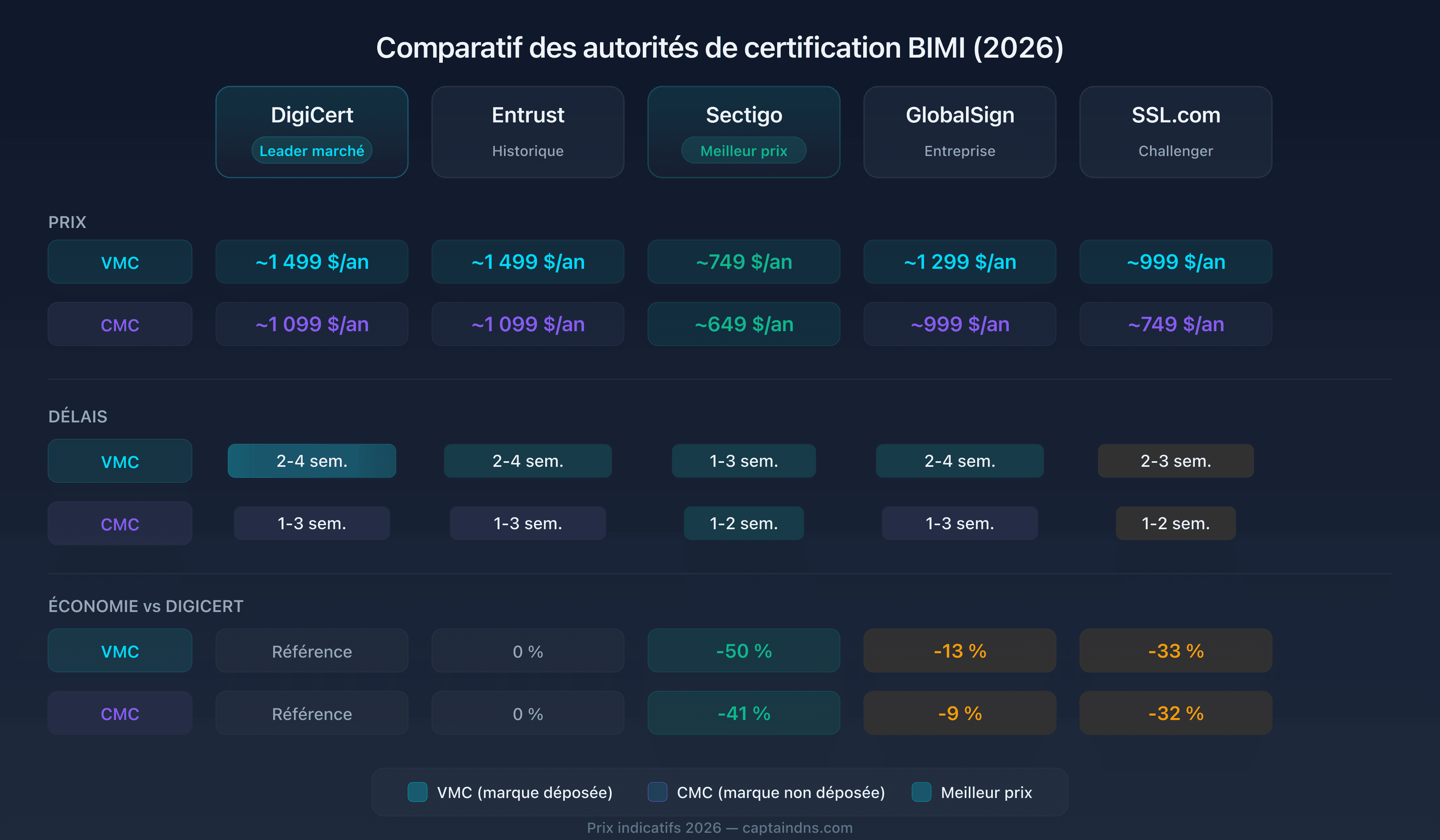 Comparatif des prix et délais des cinq autorités de certification BIMI en 2026
