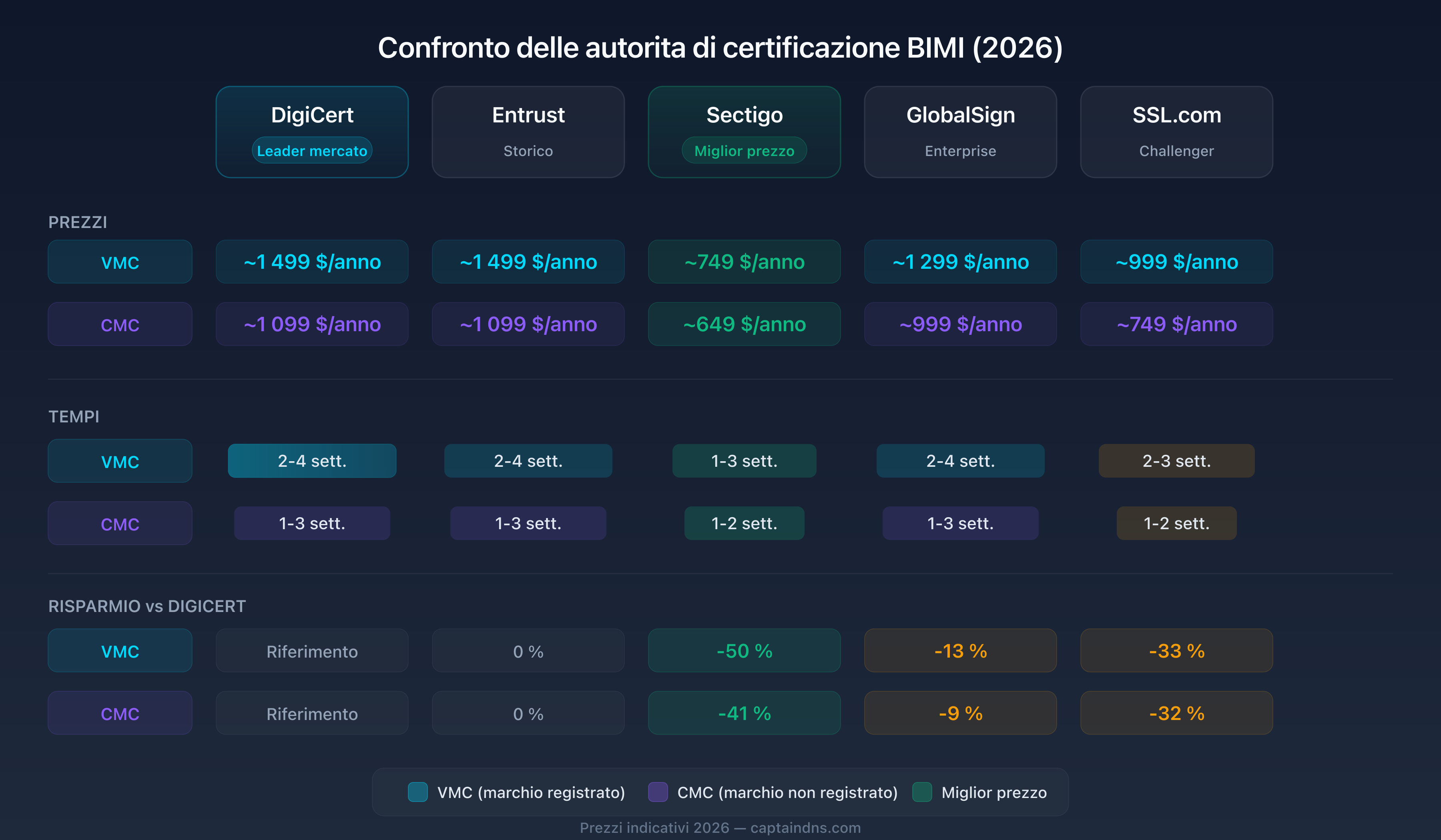 Confronto dei prezzi e dei tempi delle cinque autorità di certificazione BIMI nel 2026