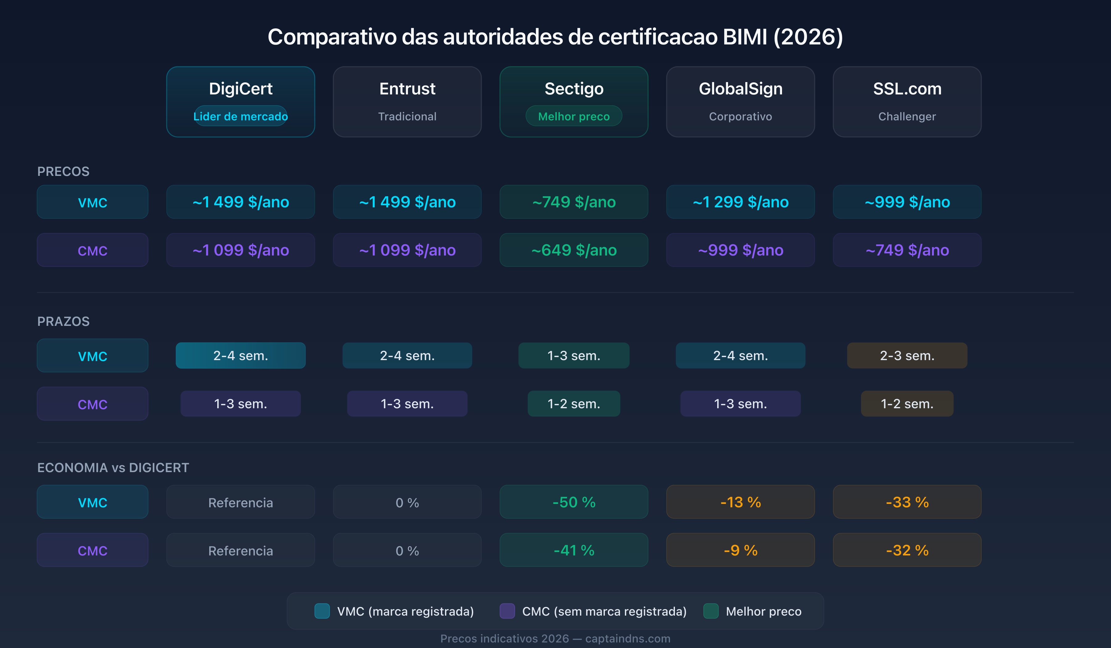Comparativo de preços e prazos das cinco autoridades de certificação BIMI em 2026
