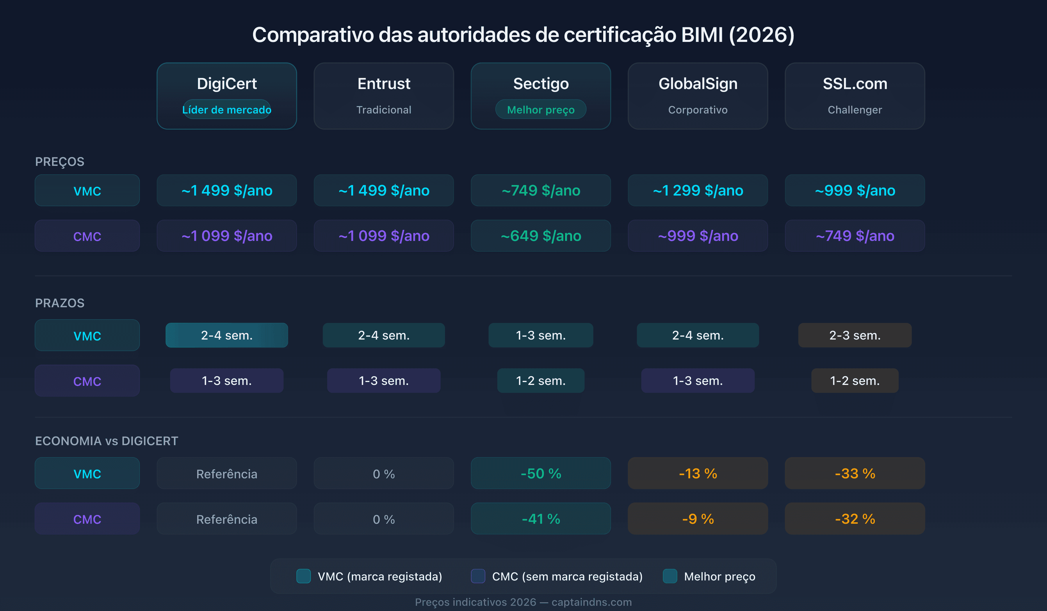 Comparativo de preços e prazos das cinco autoridades de certificação BIMI em 2026