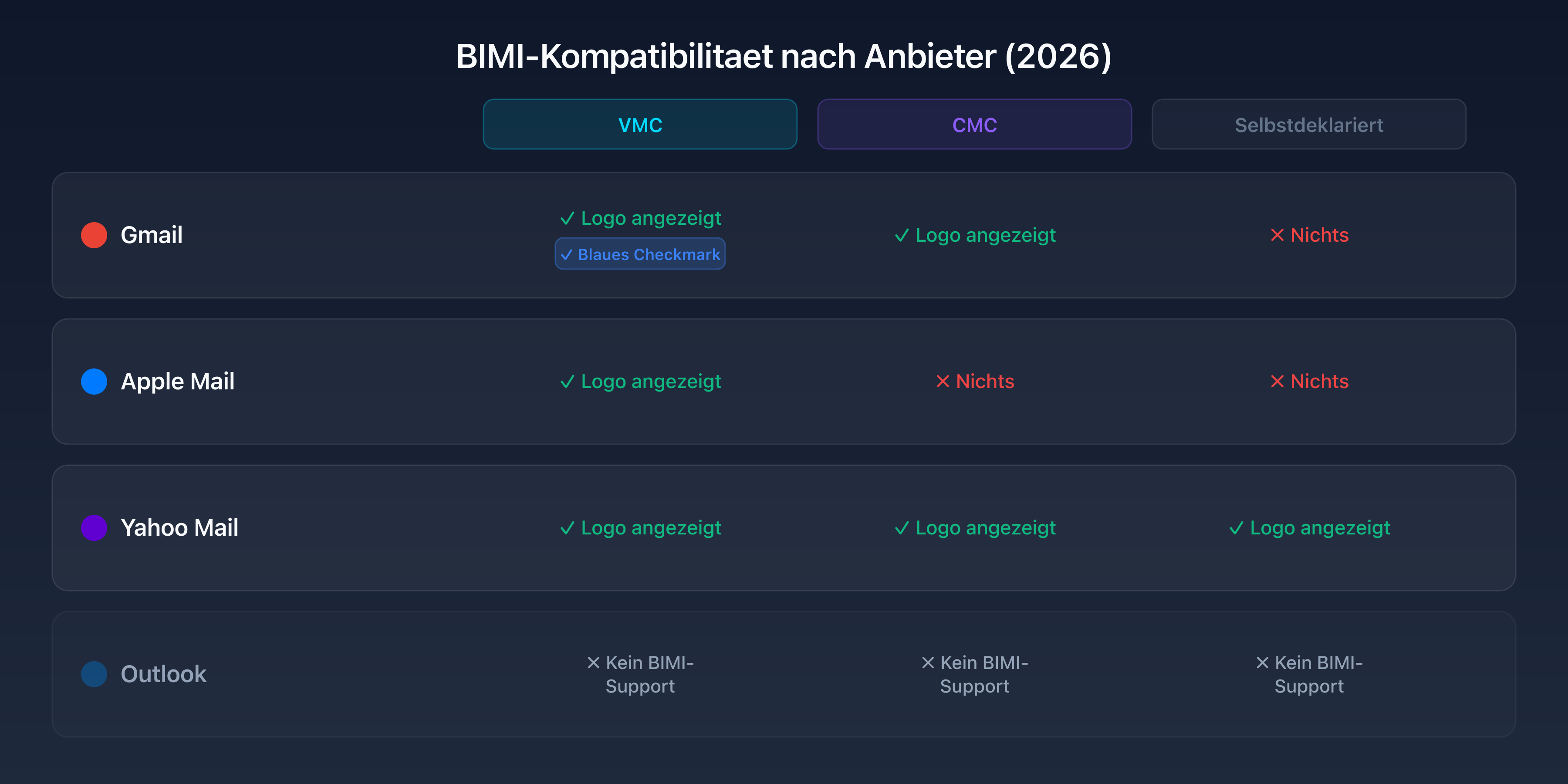 BIMI-Kompatibilitätsmatrix: Gmail, Apple Mail, Yahoo Mail mit VMC, CMC und selbstdeklariert