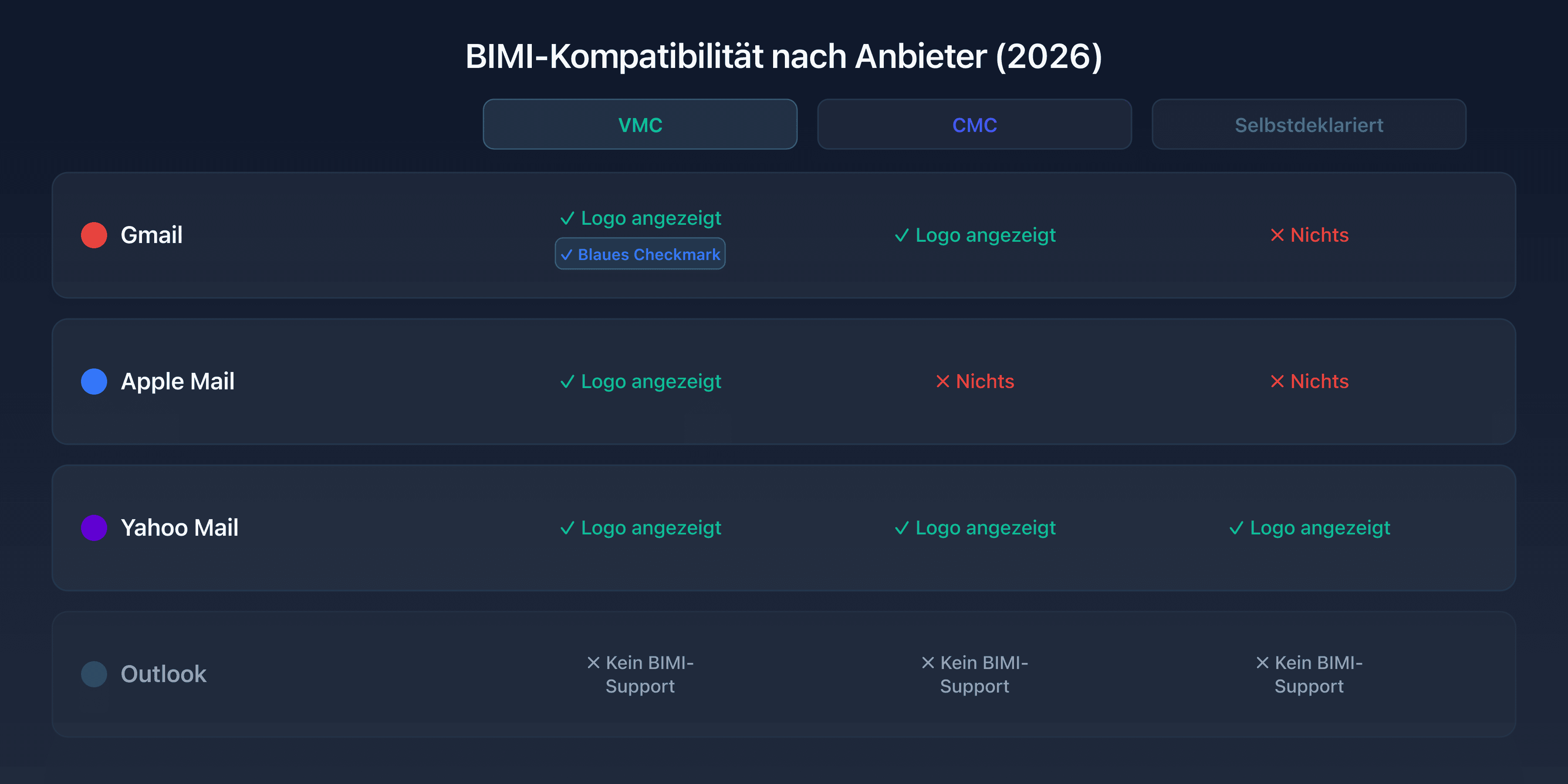 BIMI-Kompatibilitätsmatrix: Gmail, Apple Mail, Yahoo Mail mit VMC, CMC und selbstdeklariert