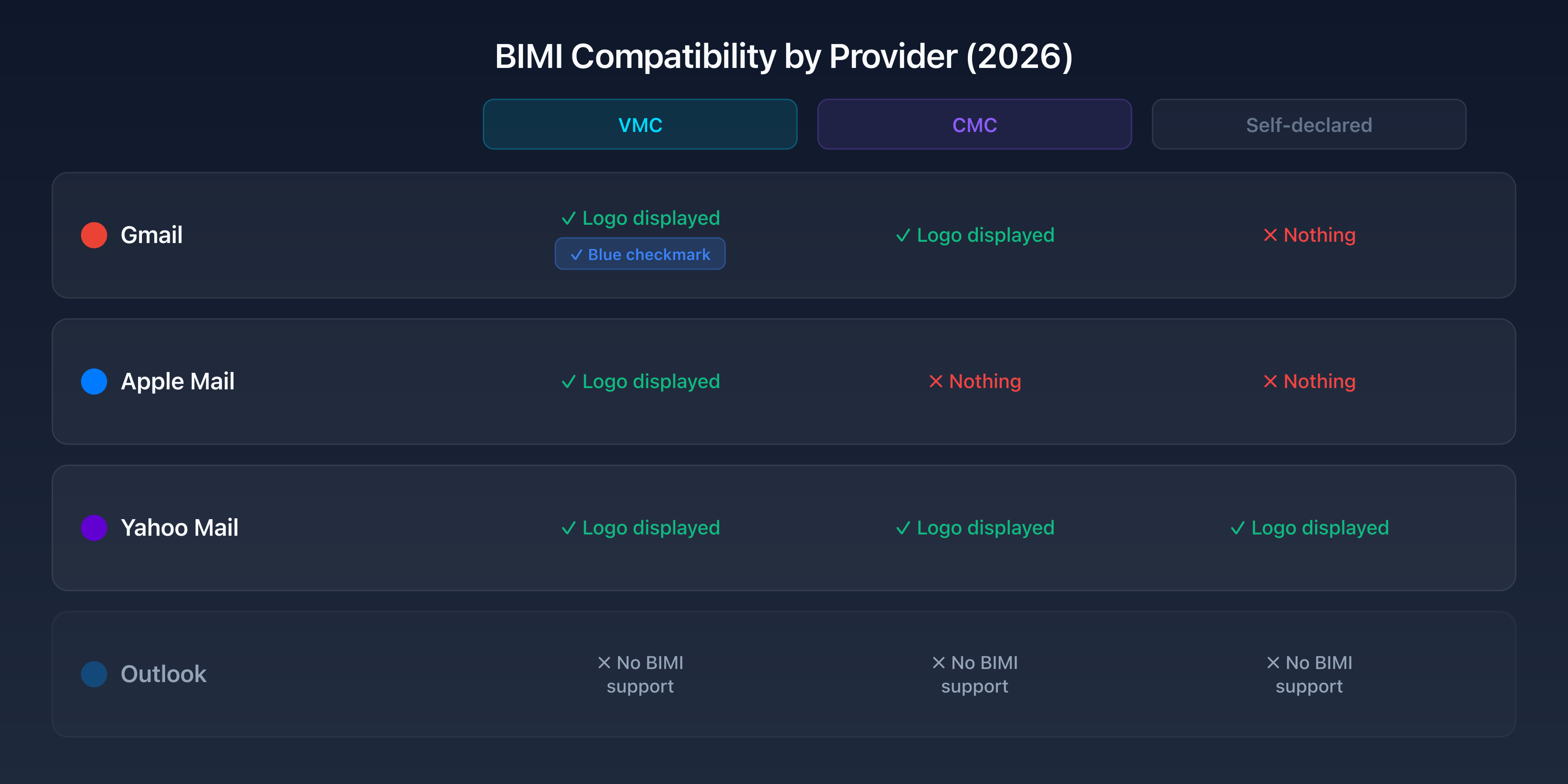 BIMI compatibility matrix: Gmail, Apple Mail, Yahoo Mail with VMC, CMC and self-declared