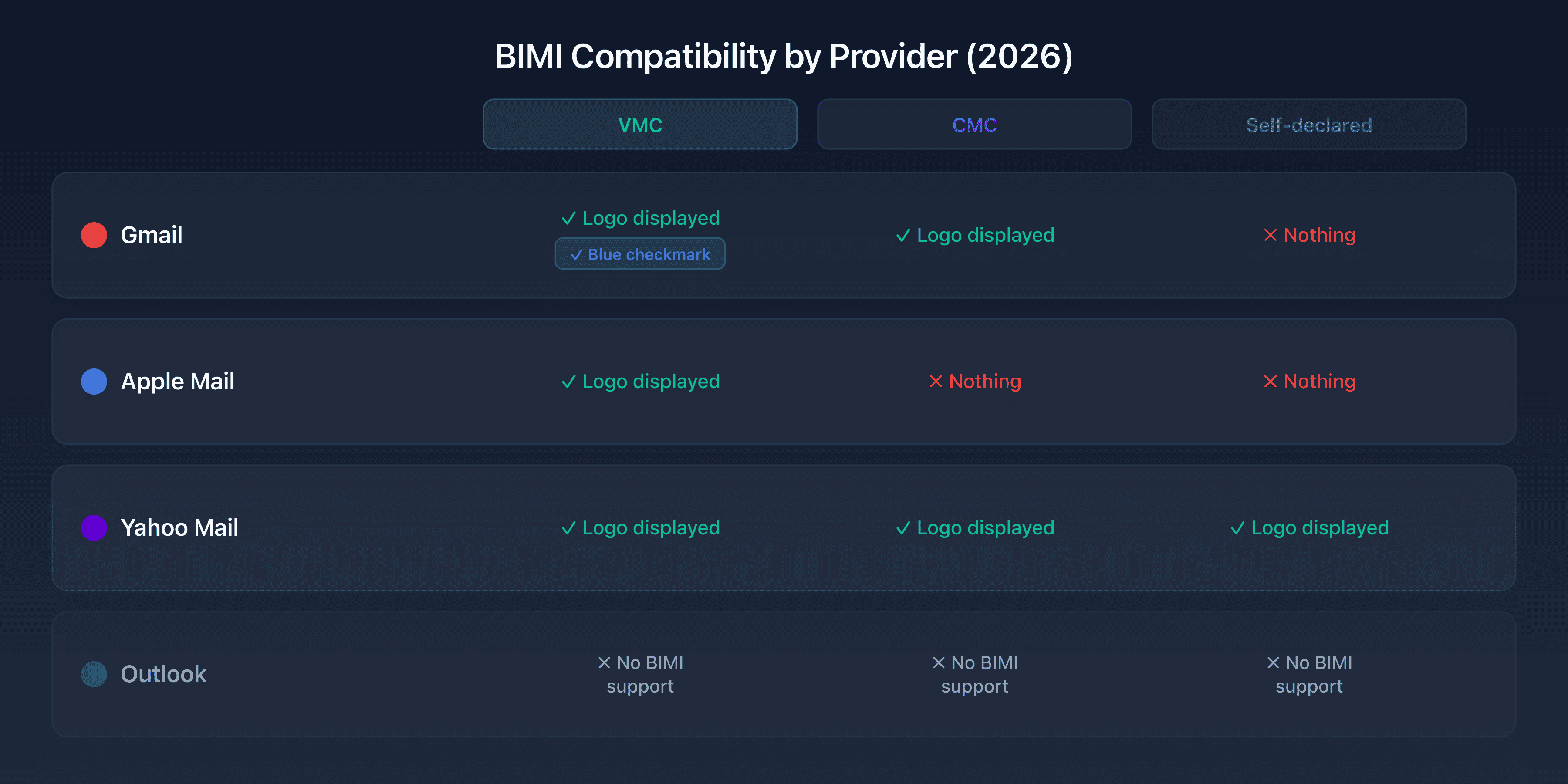 BIMI compatibility matrix: Gmail, Apple Mail, Yahoo Mail with VMC, CMC and self-declared