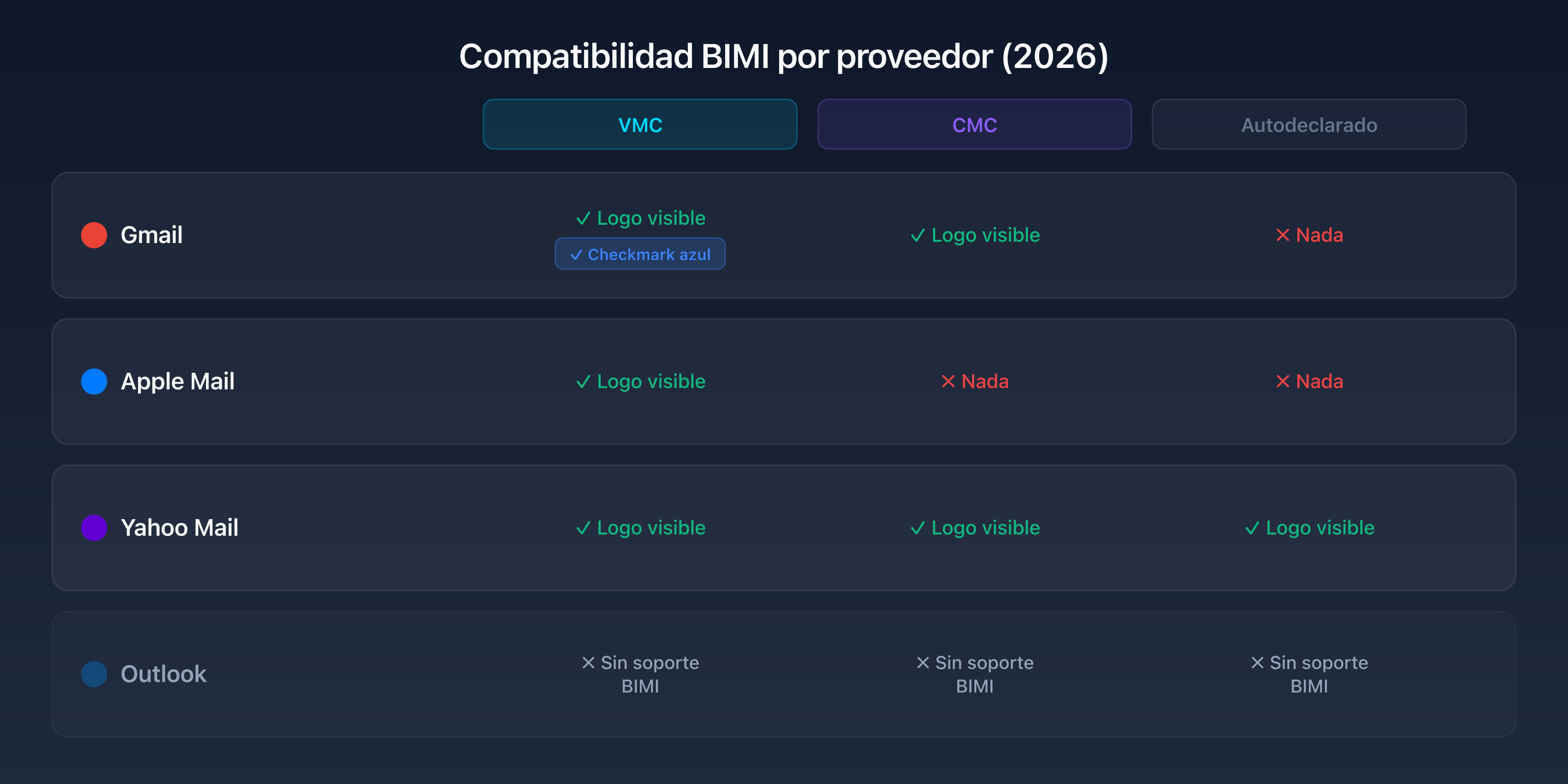 Matriz de compatibilidad BIMI: Gmail, Apple Mail, Yahoo Mail con VMC, CMC y autodeclarado