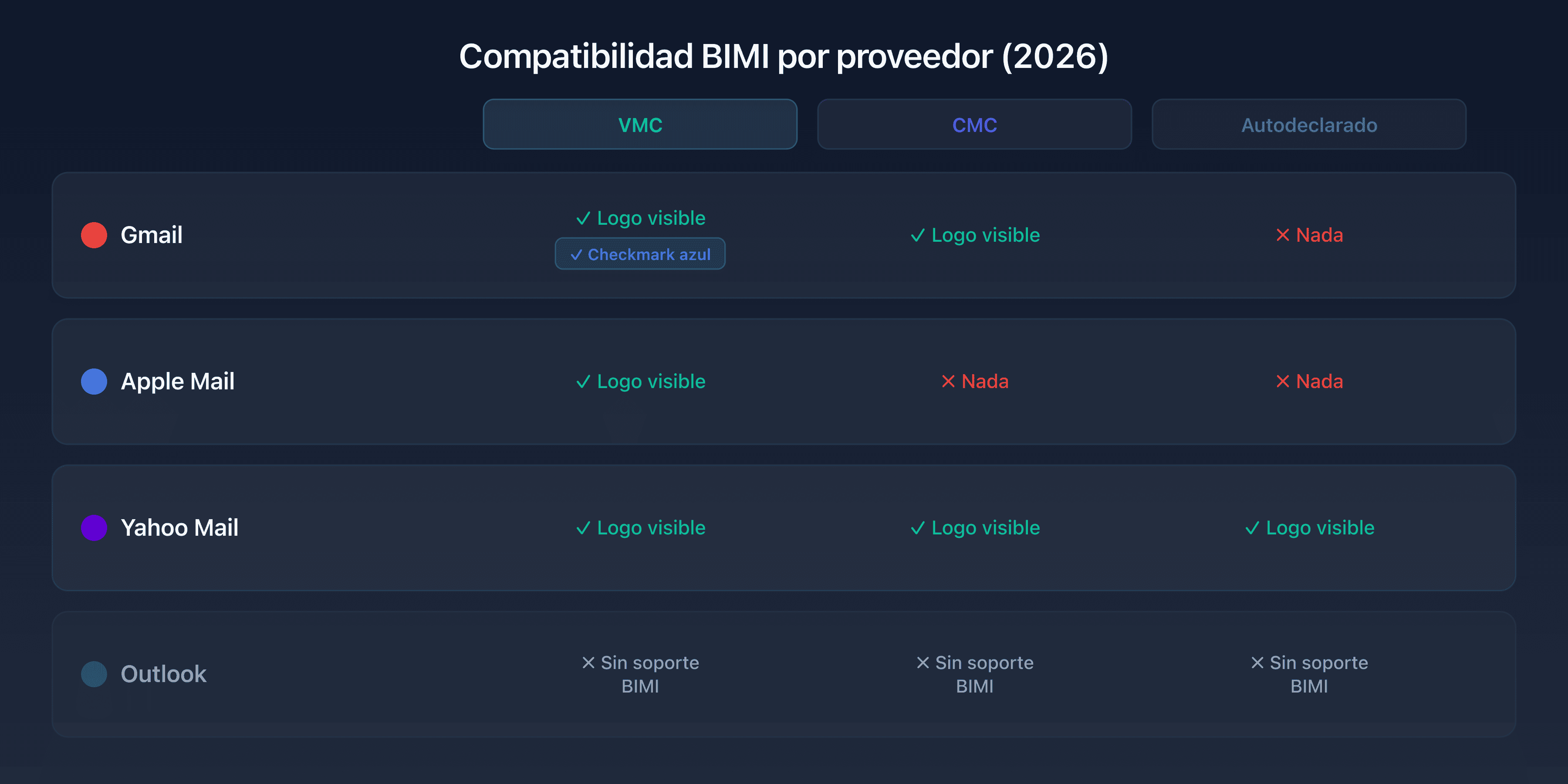 Matriz de compatibilidad BIMI: Gmail, Apple Mail, Yahoo Mail con VMC, CMC y autodeclarado