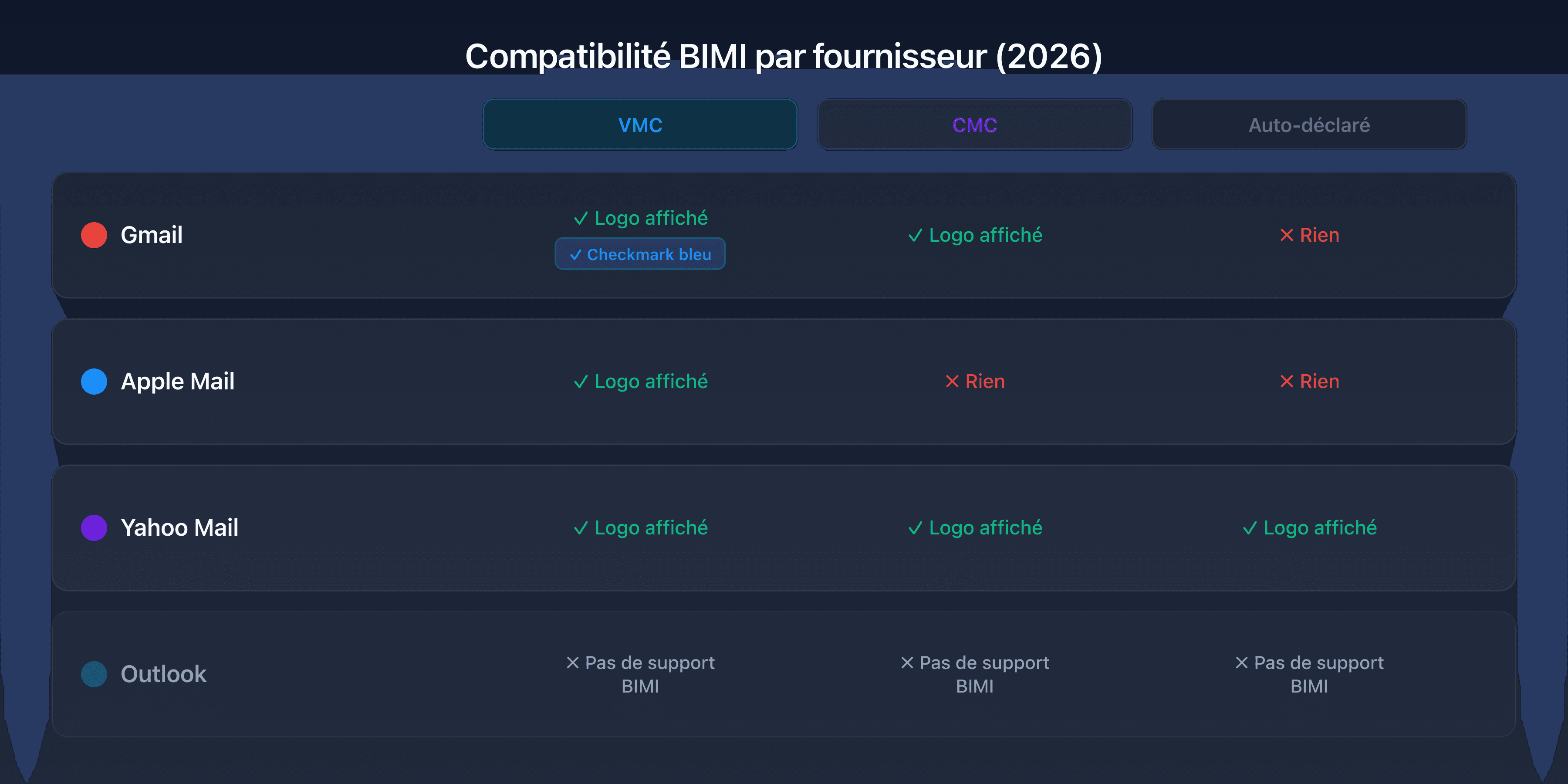 Matrice de compatibilité BIMI : Gmail, Apple Mail, Yahoo Mail avec VMC, CMC et auto-déclaré
