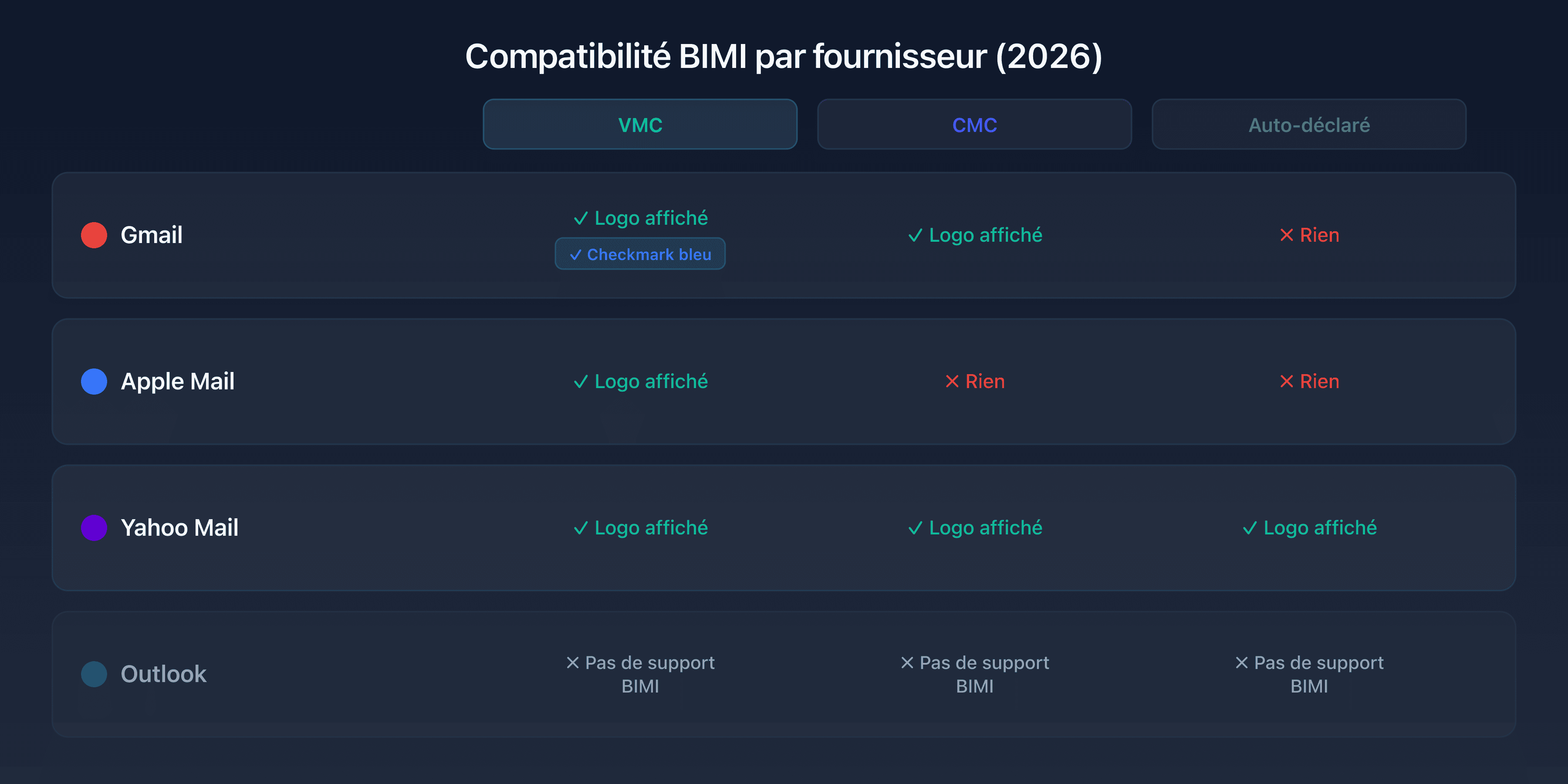 Matrice de compatibilité BIMI : Gmail, Apple Mail, Yahoo Mail avec VMC, CMC et auto-déclaré