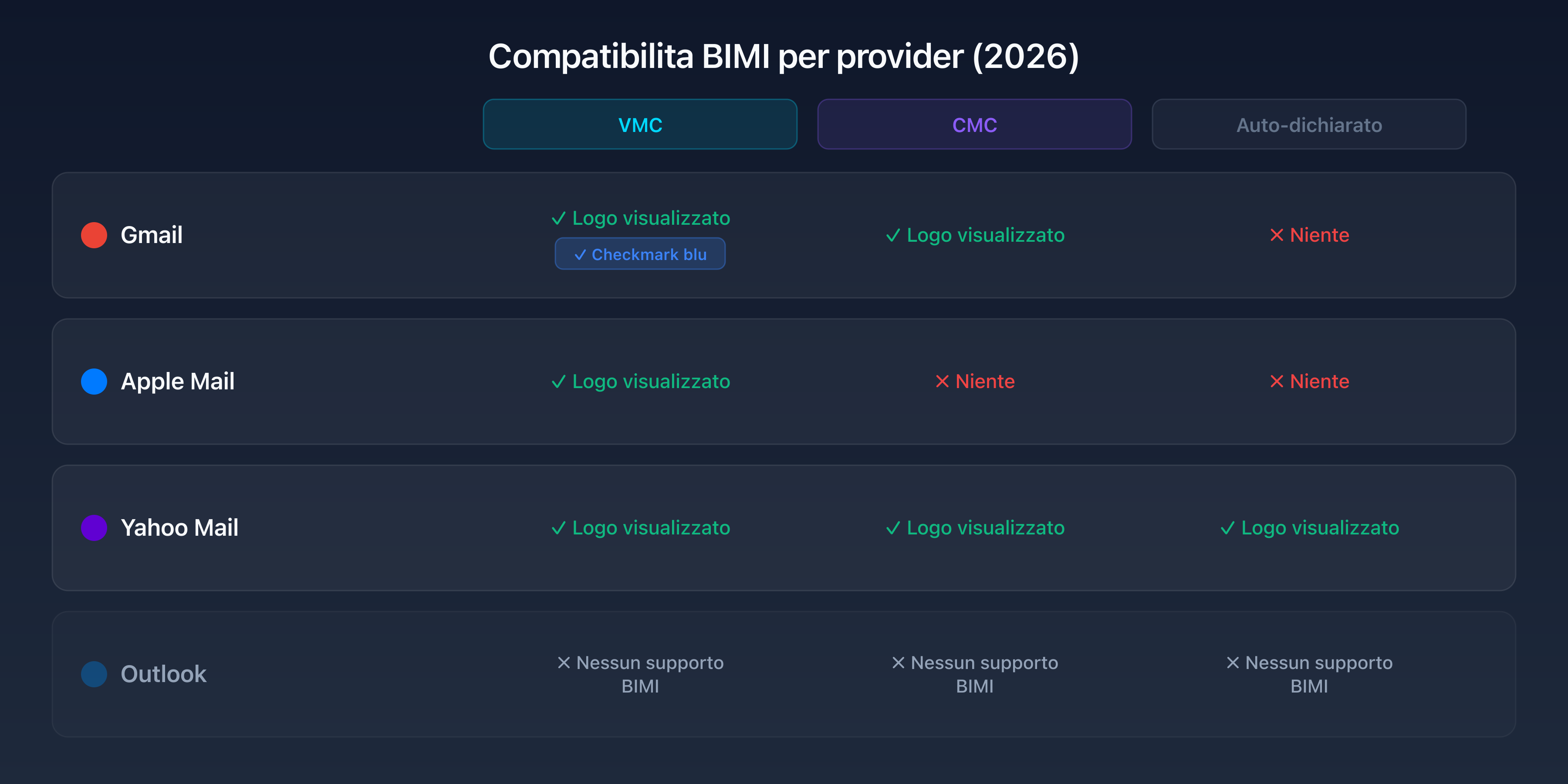 Matrice di compatibilità BIMI: Gmail, Apple Mail, Yahoo Mail con VMC, CMC e auto-dichiarato