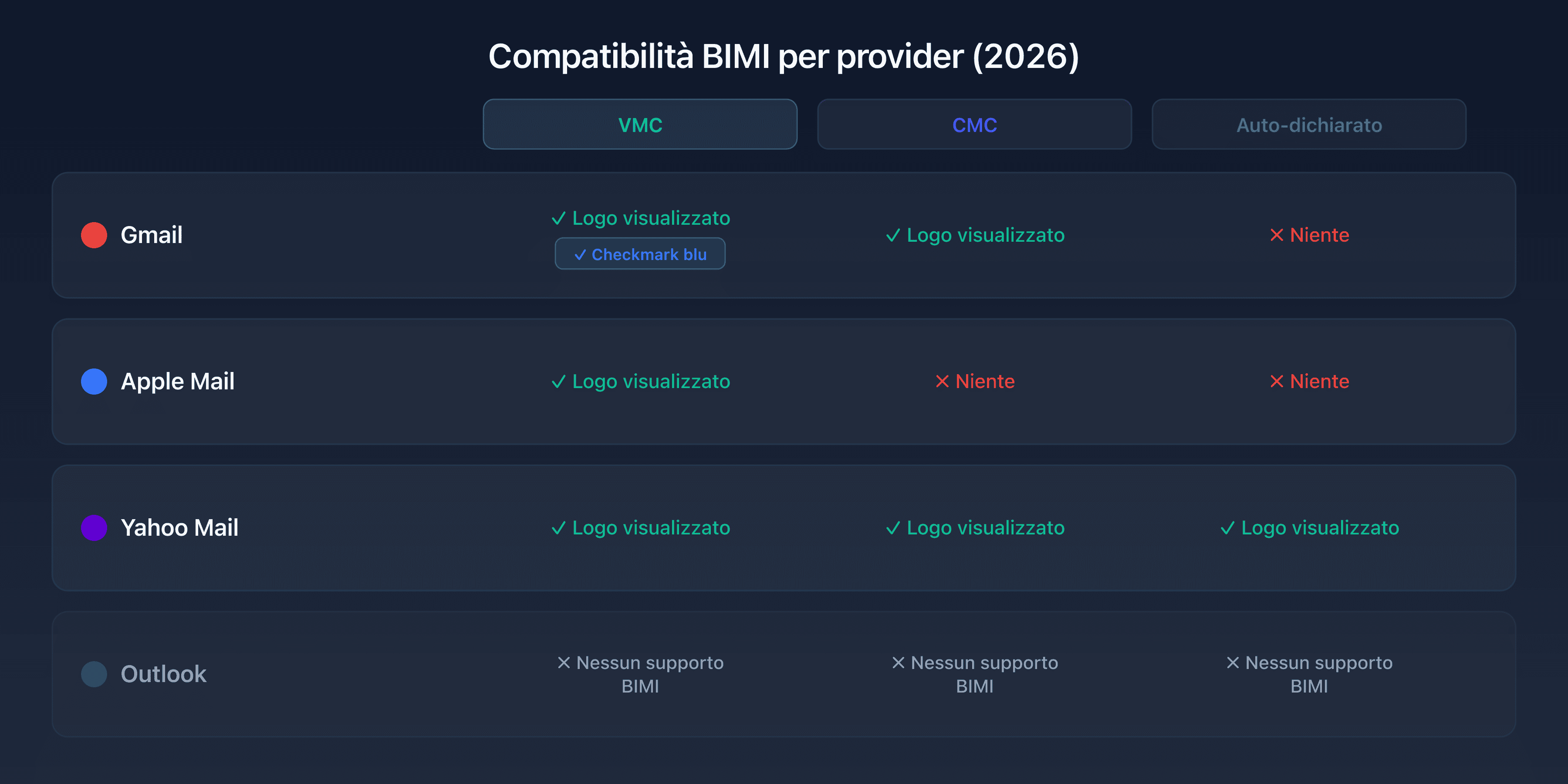 Matrice di compatibilità BIMI: Gmail, Apple Mail, Yahoo Mail con VMC, CMC e auto-dichiarato