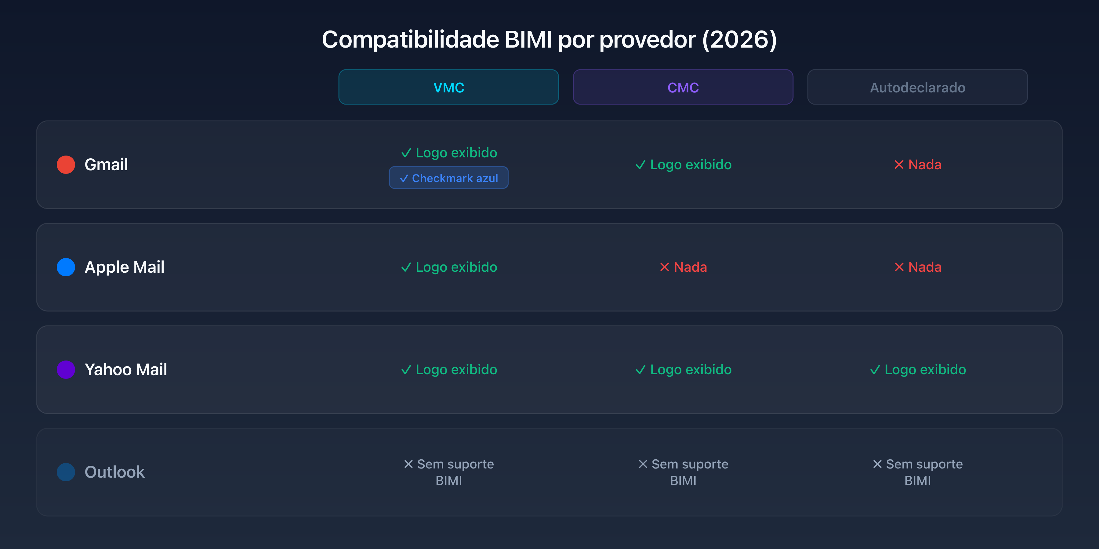 Matriz de compatibilidade BIMI: Gmail, Apple Mail, Yahoo Mail com VMC, CMC e autodeclarado