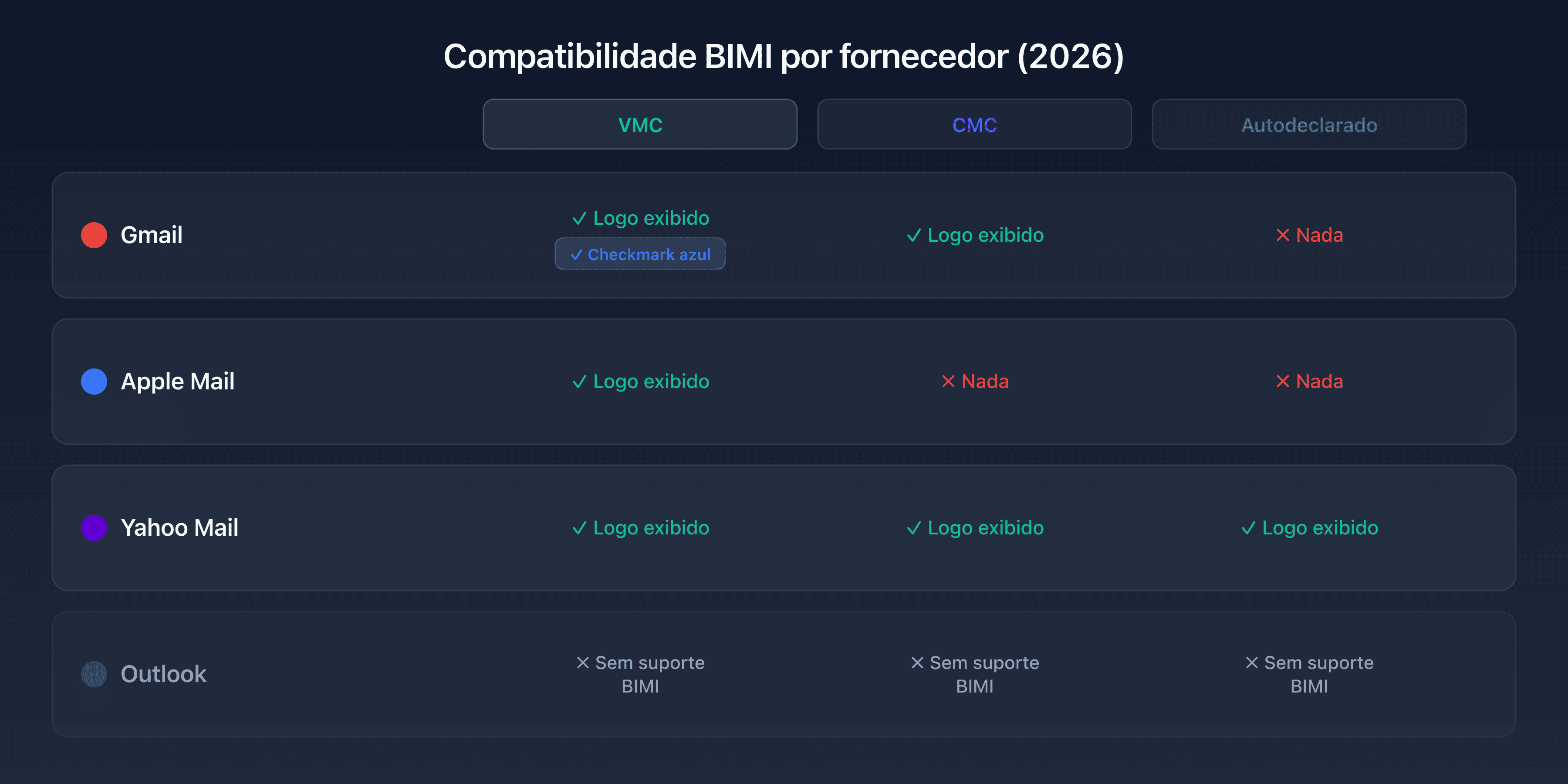 Matriz de compatibilidade BIMI: Gmail, Apple Mail, Yahoo Mail com VMC, CMC e autodeclarado