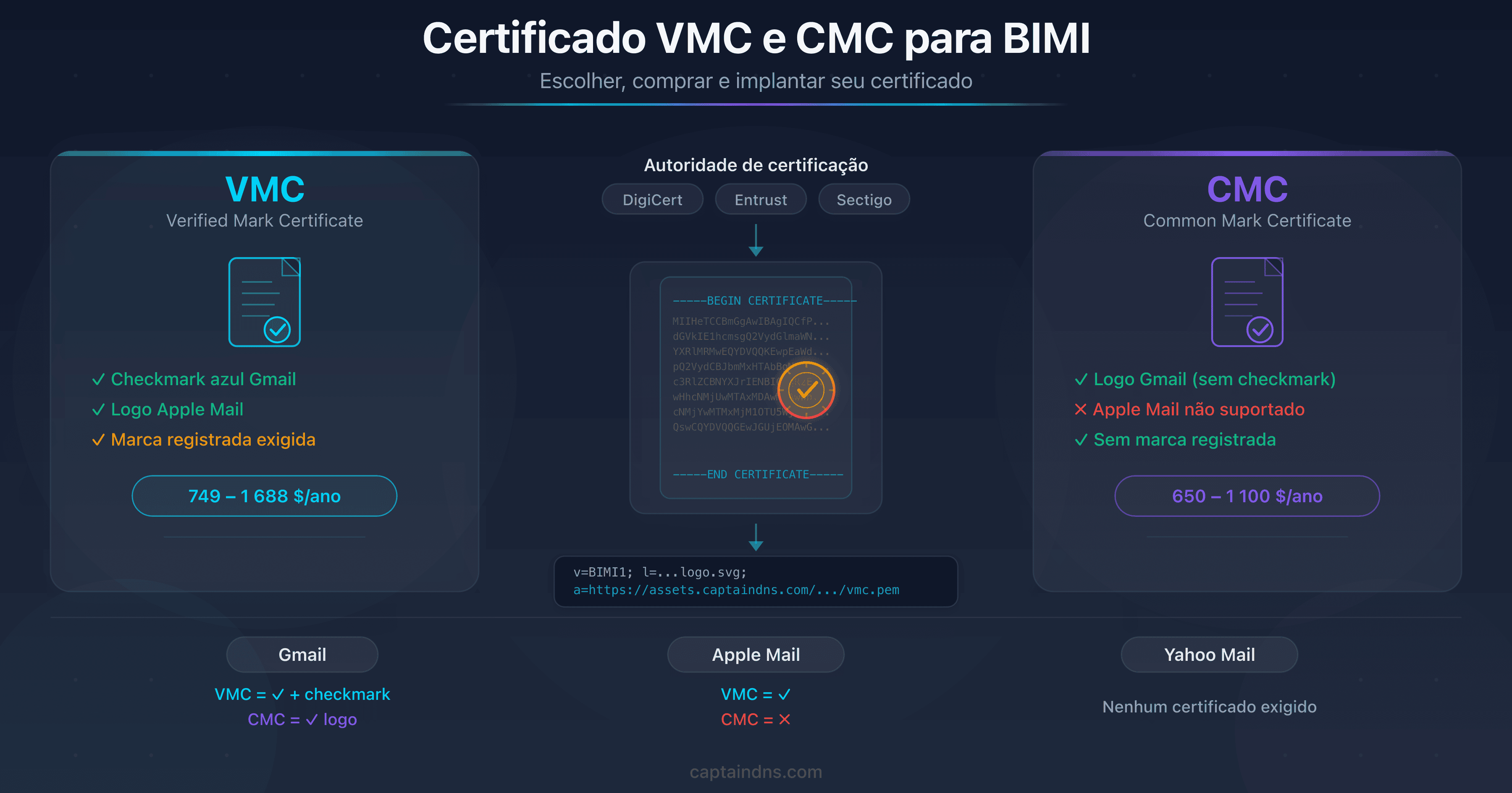 Esquema do processo de obtenção de um certificado VMC ou CMC para BIMI