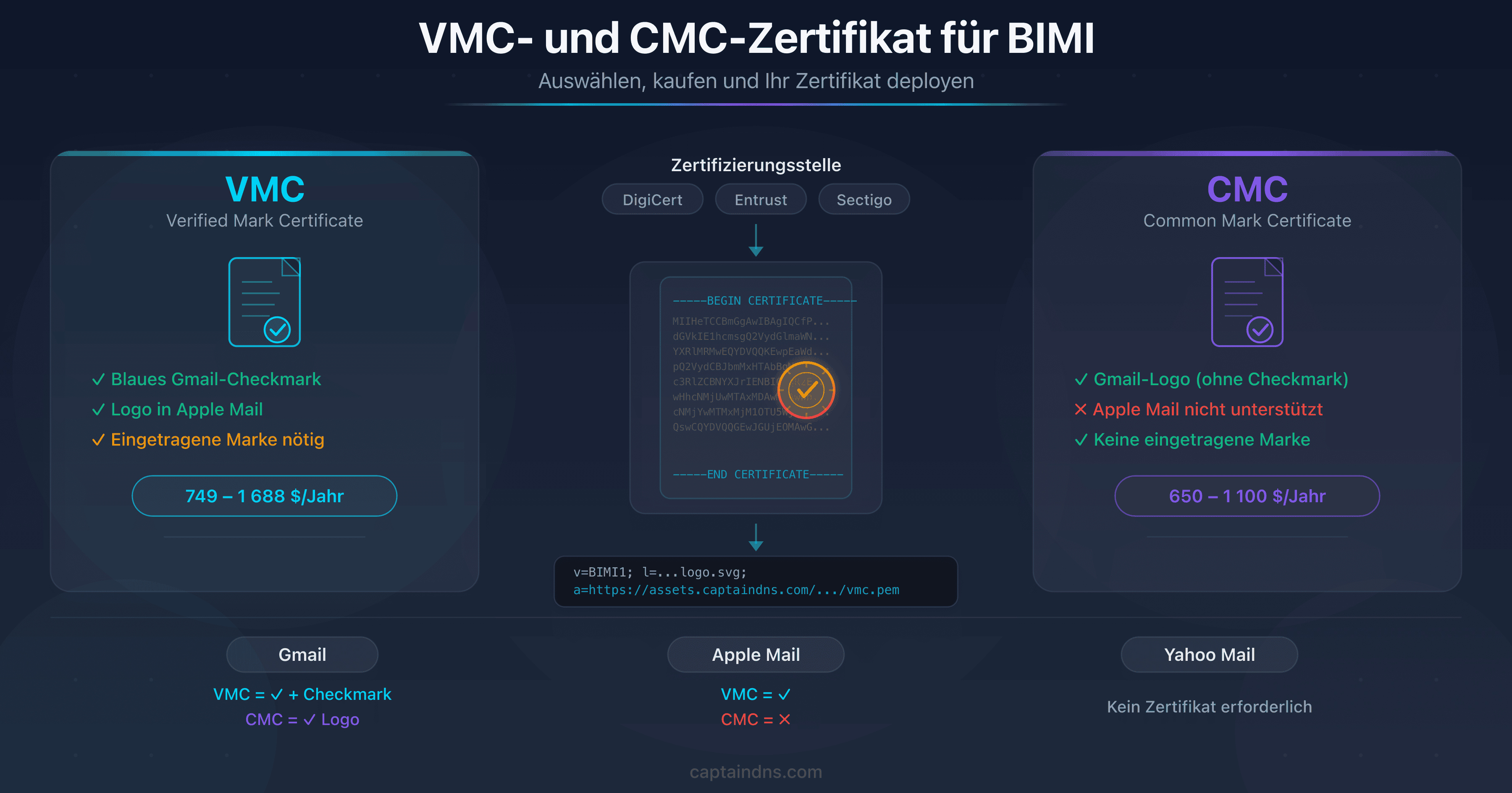 Schema des Beschaffungswegs für ein VMC- oder CMC-Zertifikat für BIMI