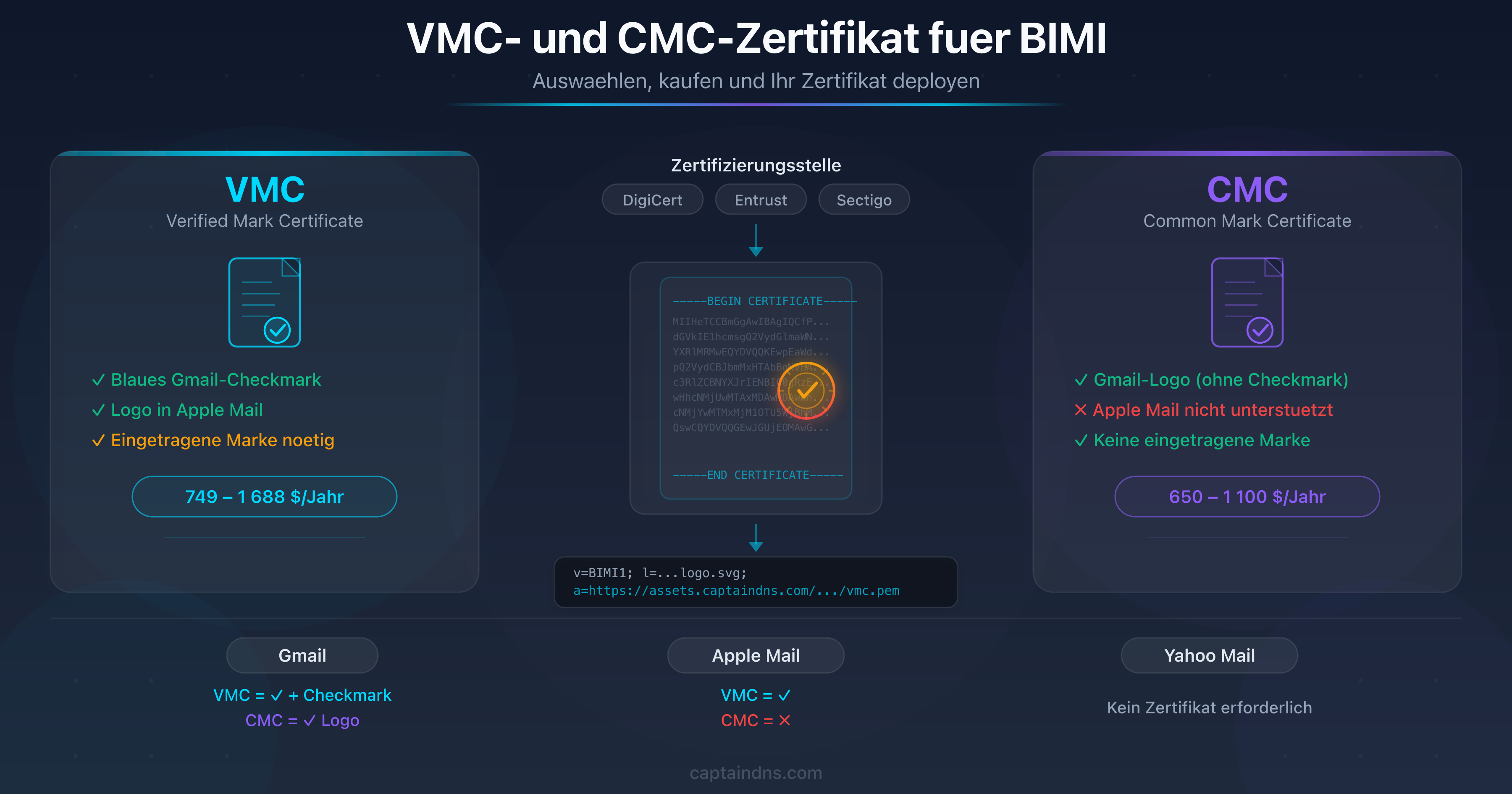 Schema des Beschaffungswegs für ein VMC- oder CMC-Zertifikat für BIMI