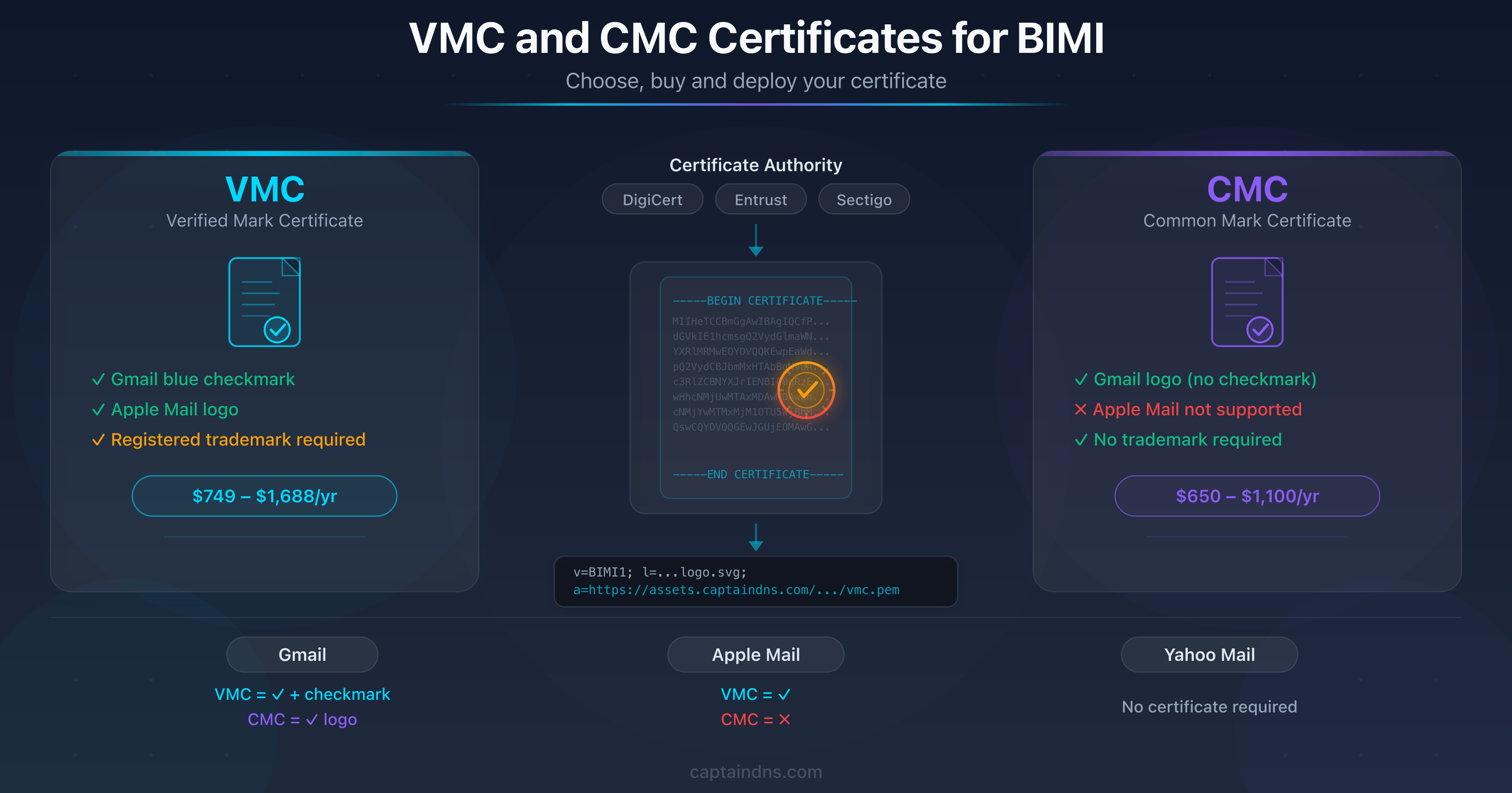 Diagram showing the process of obtaining a VMC or CMC certificate for BIMI