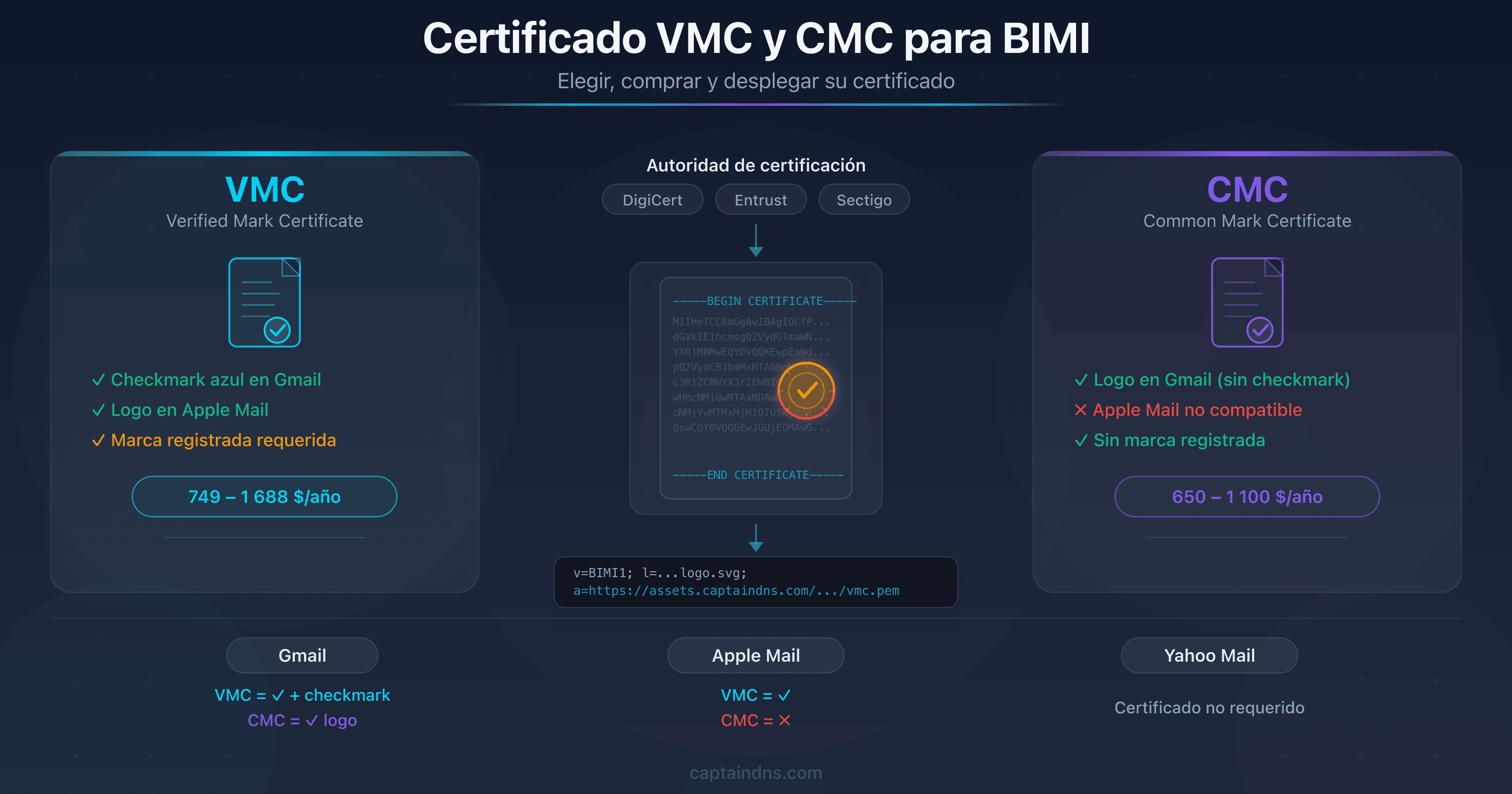 Esquema del proceso de obtención de un certificado VMC o CMC para BIMI