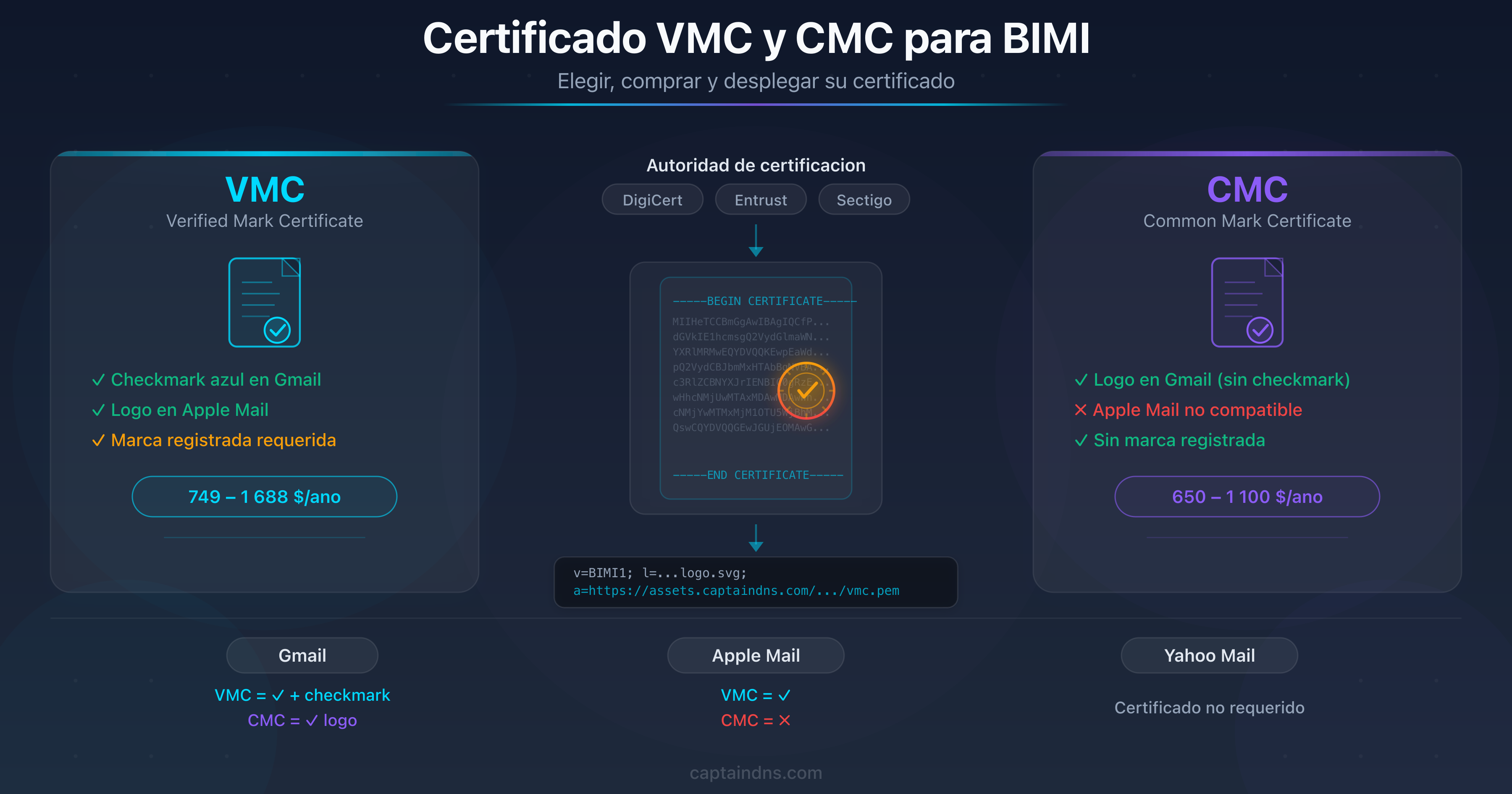 Esquema del proceso de obtención de un certificado VMC o CMC para BIMI