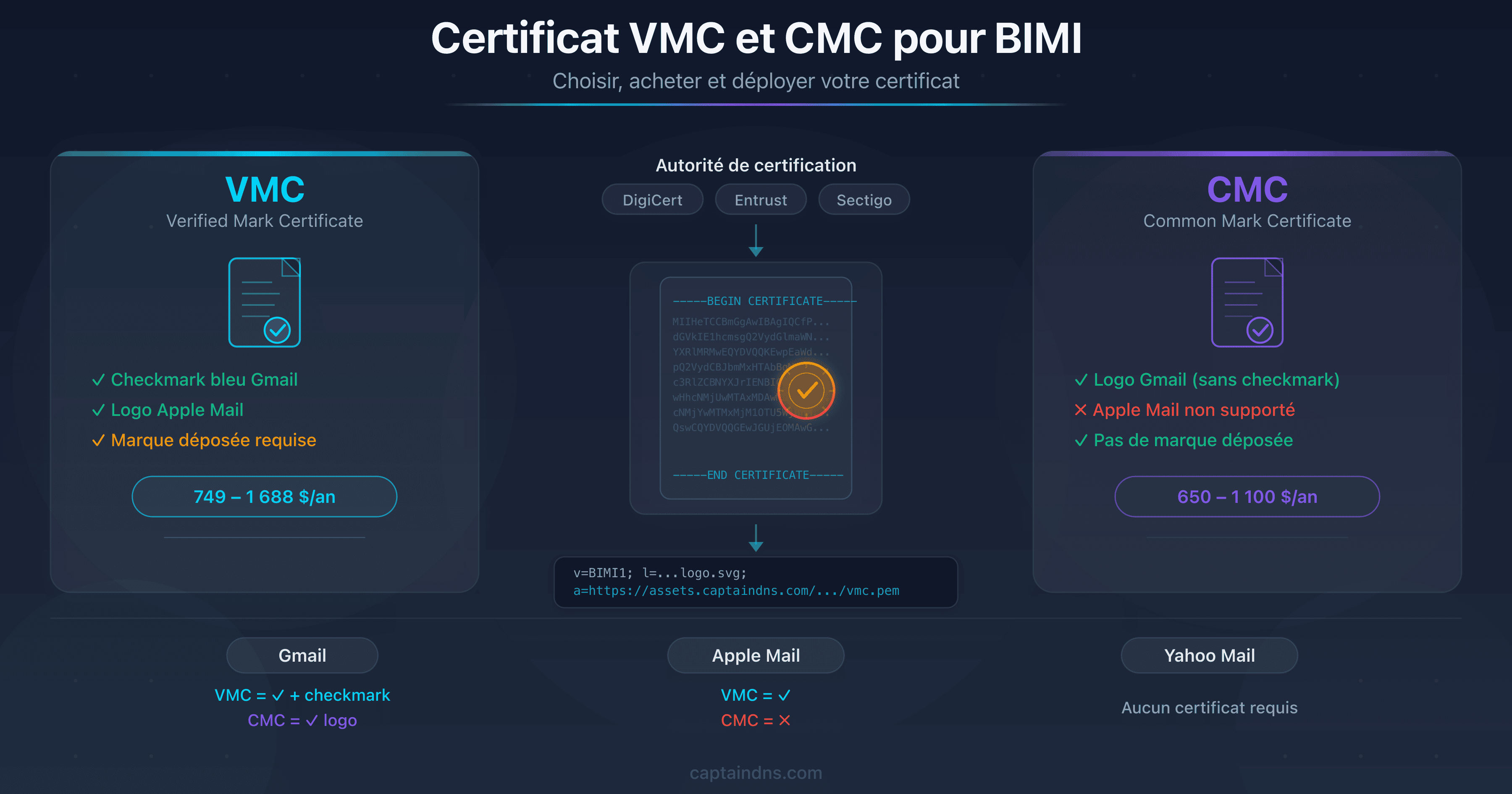 Schéma du parcours d'obtention d'un certificat VMC ou CMC pour BIMI