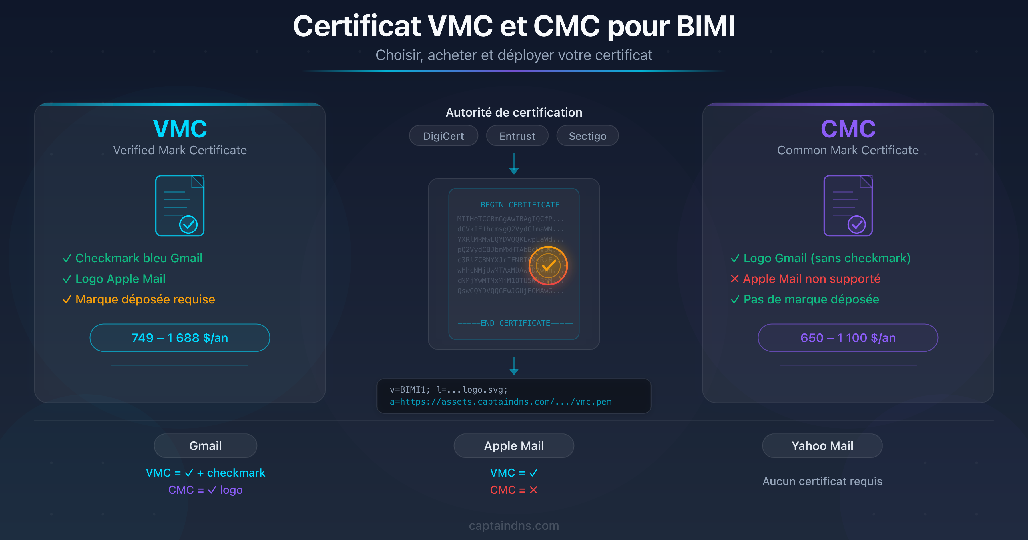 Schéma du parcours d'obtention d'un certificat VMC ou CMC pour BIMI