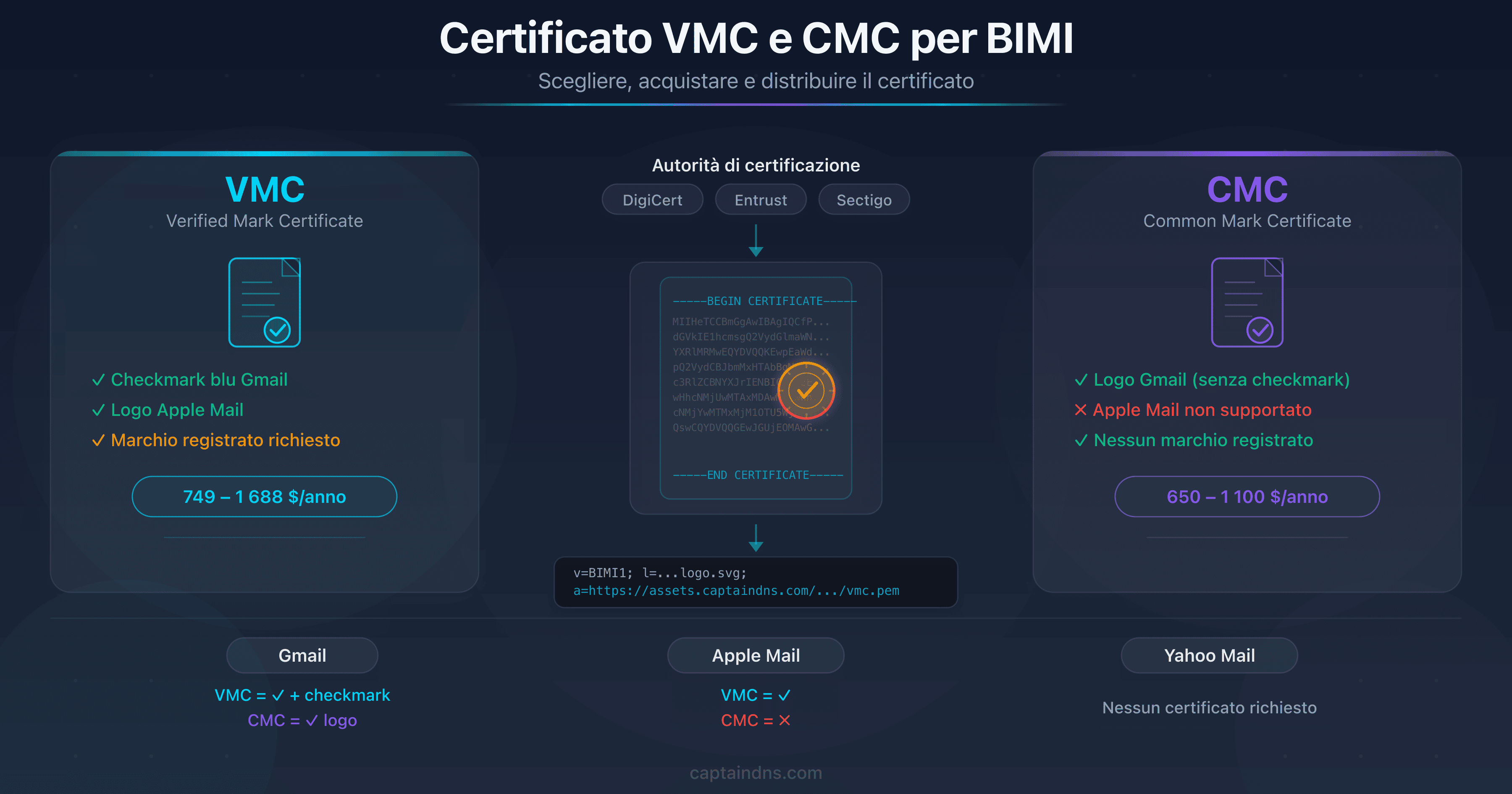 Schema del percorso per ottenere un certificato VMC o CMC per BIMI