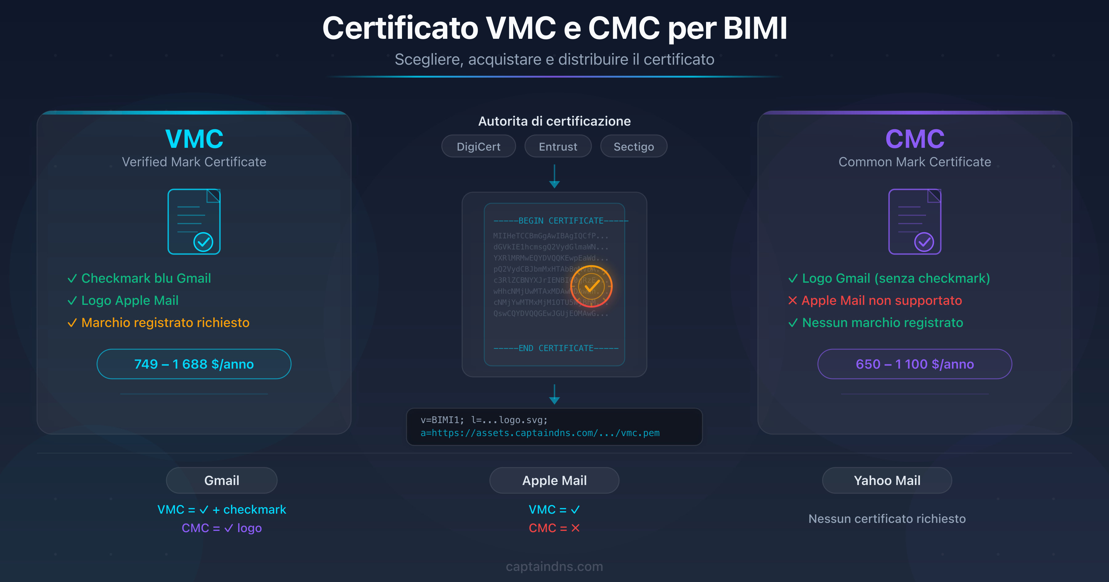 Schema del percorso per ottenere un certificato VMC o CMC per BIMI