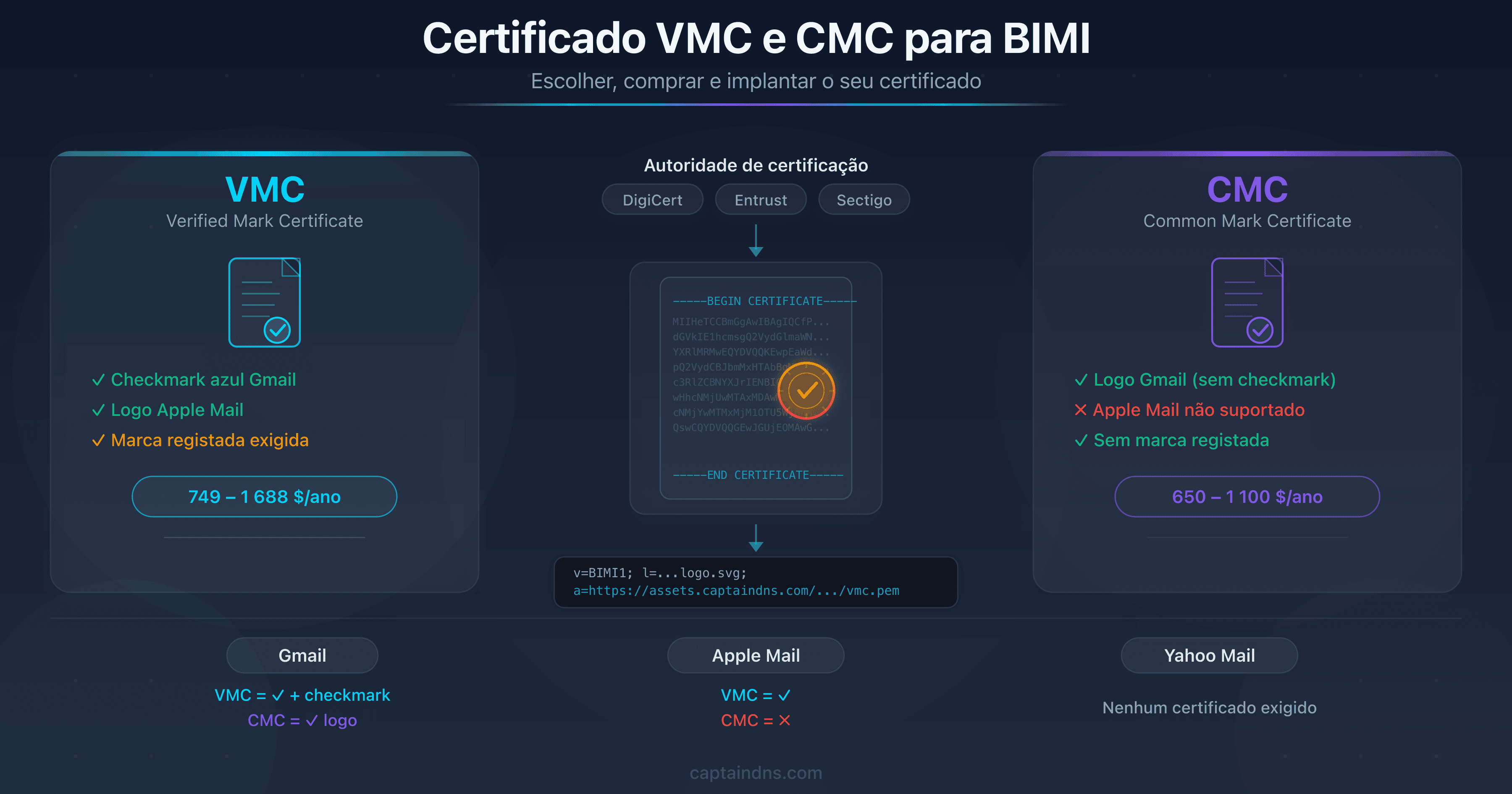 Esquema do processo de obtenção de um certificado VMC ou CMC para BIMI