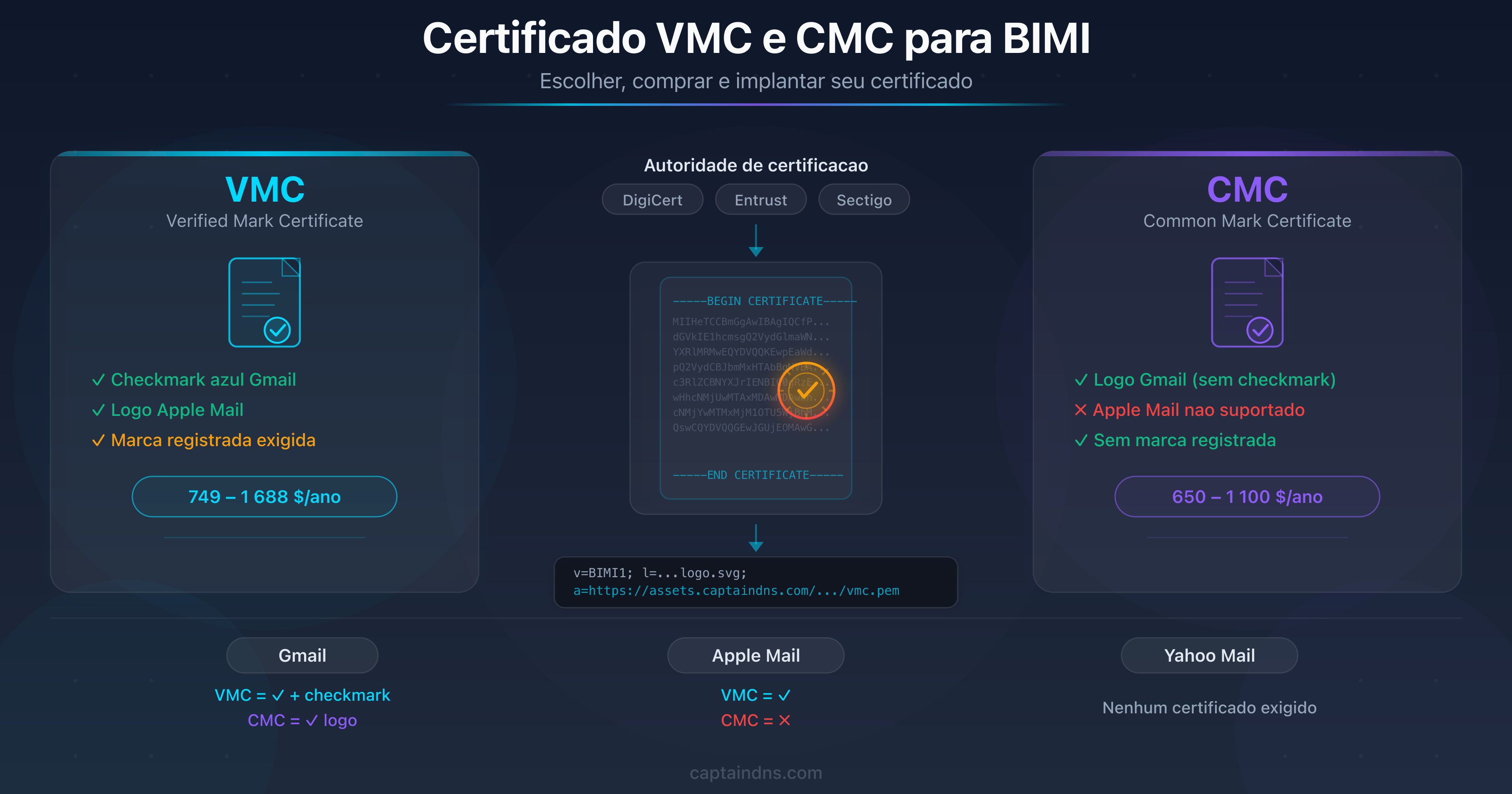 Esquema do processo de obtenção de um certificado VMC ou CMC para BIMI