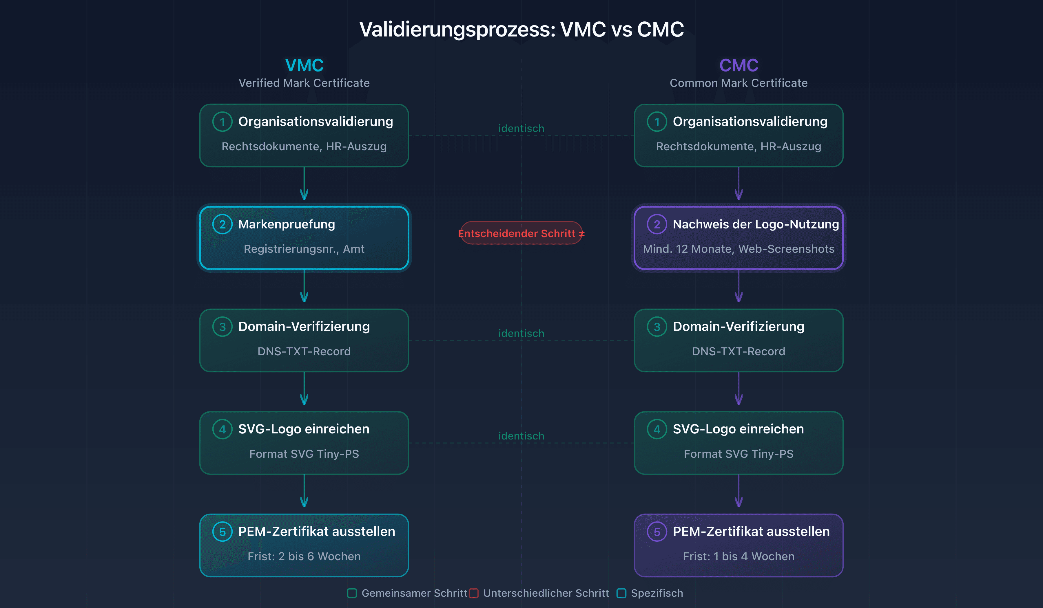 Schema des VMC- und CMC-Validierungsprozesses: von der Einreichung bis zur Ausstellung des PEM-Zertifikats