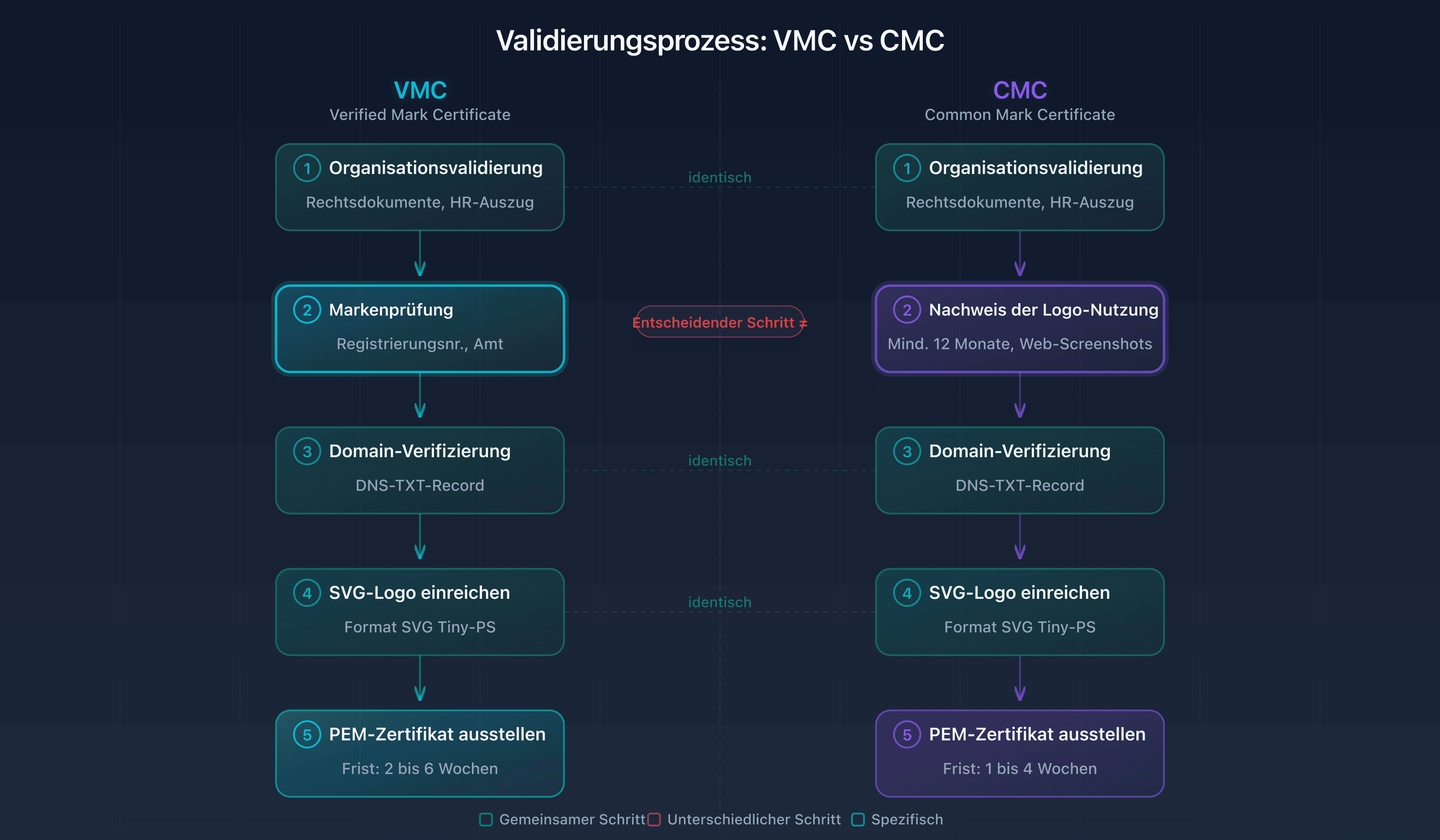 Schema des VMC- und CMC-Validierungsprozesses: von der Einreichung bis zur Ausstellung des PEM-Zertifikats