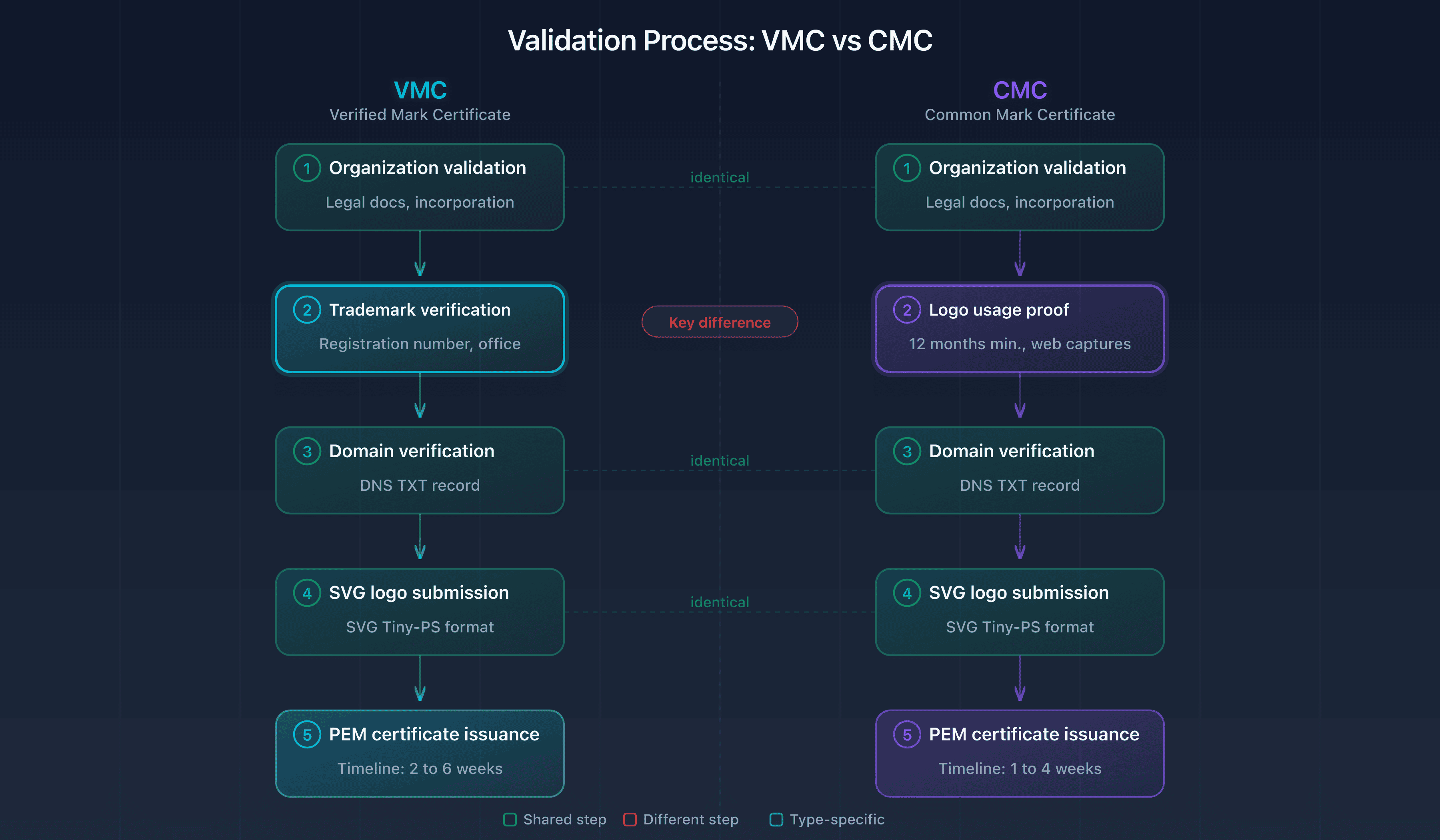 VMC and CMC validation process diagram: from submission to PEM certificate issuance