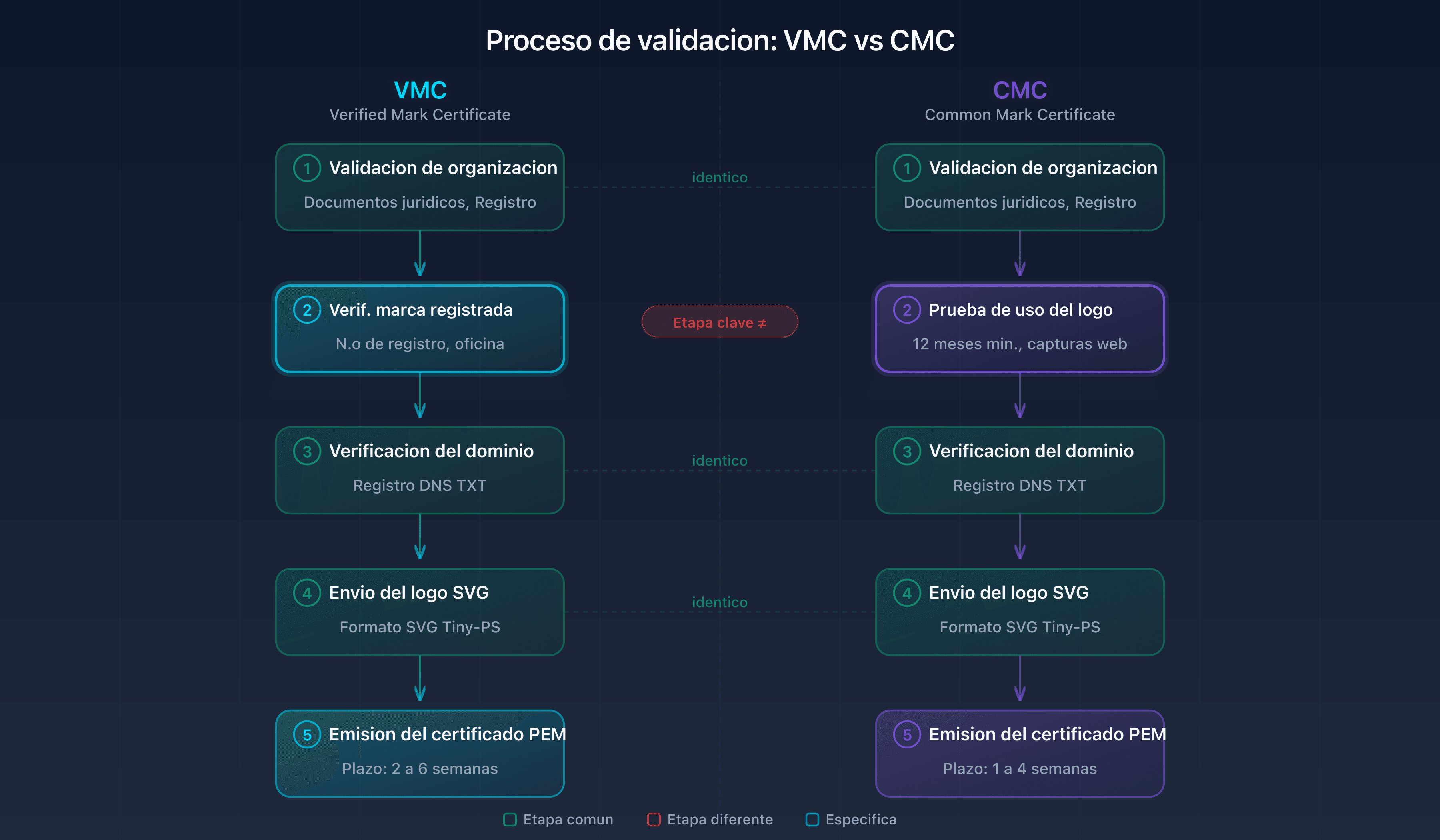 Esquema del proceso de validación VMC y CMC: desde el envío hasta la emisión del certificado PEM